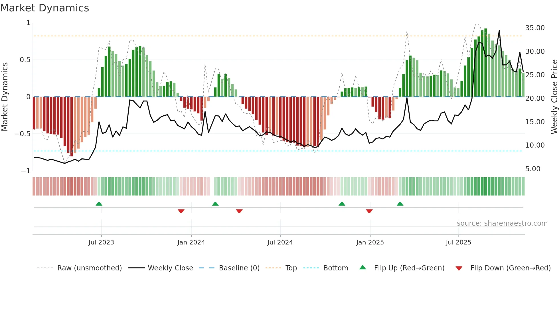 603767 weekly Market Dynamics chart