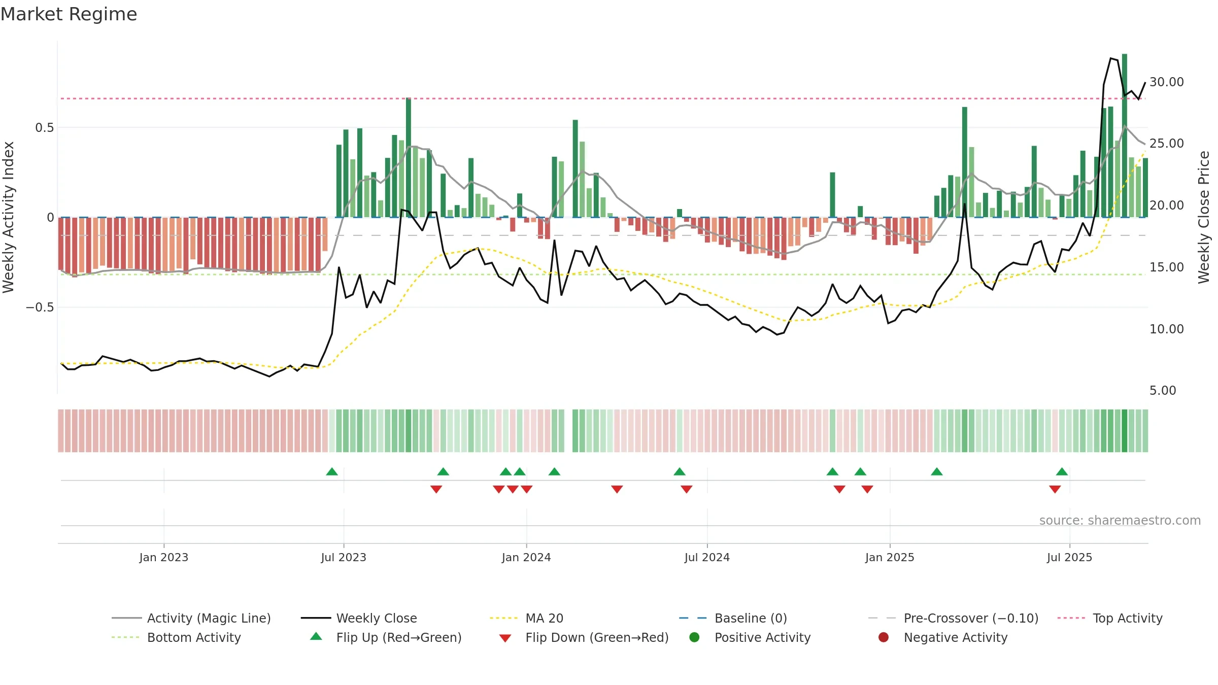 603767 weekly Market Snapshot chart, closing 2025-09-15.