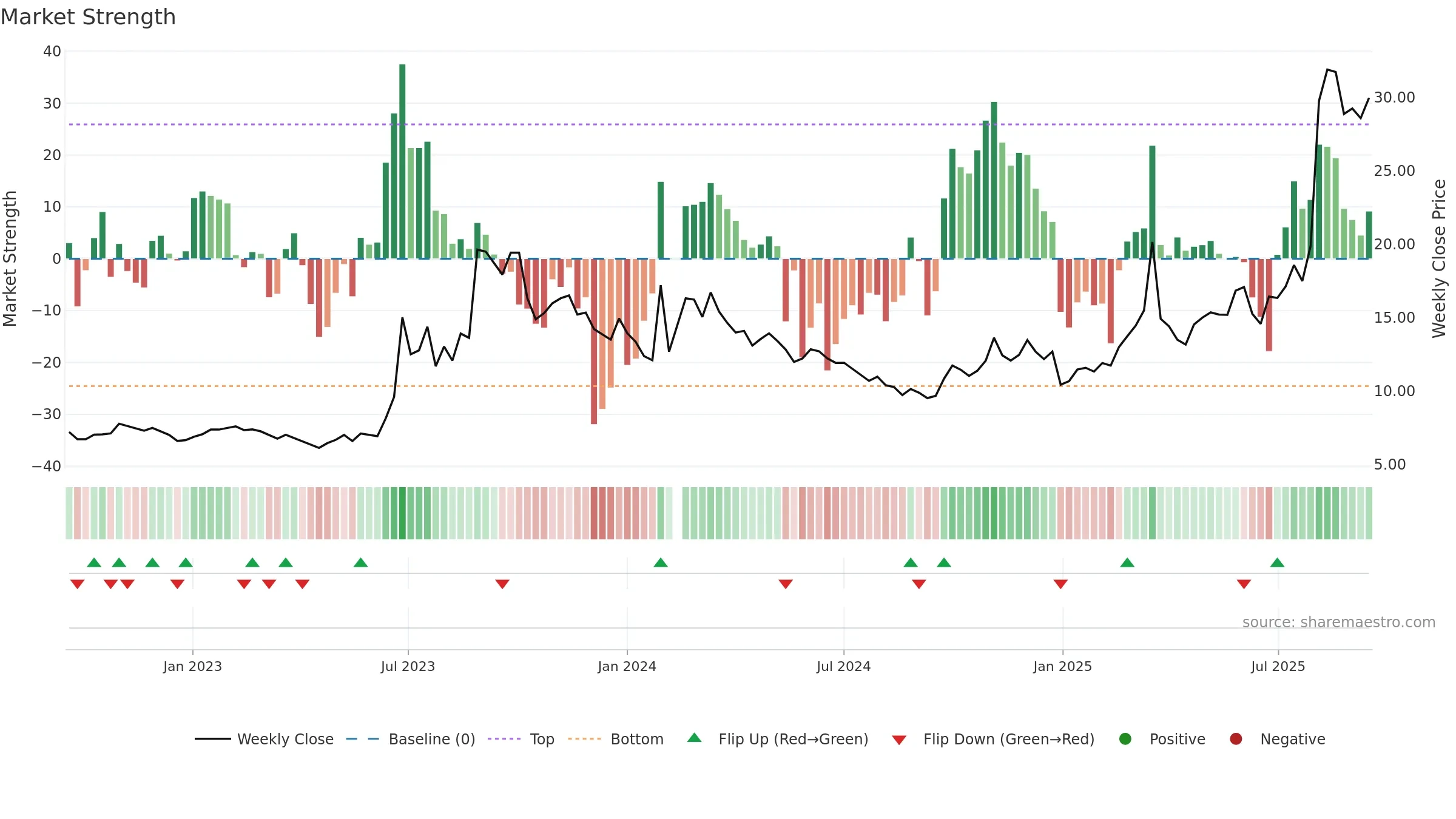 603767 weekly Market Strength chart, closing 2025-09-15.