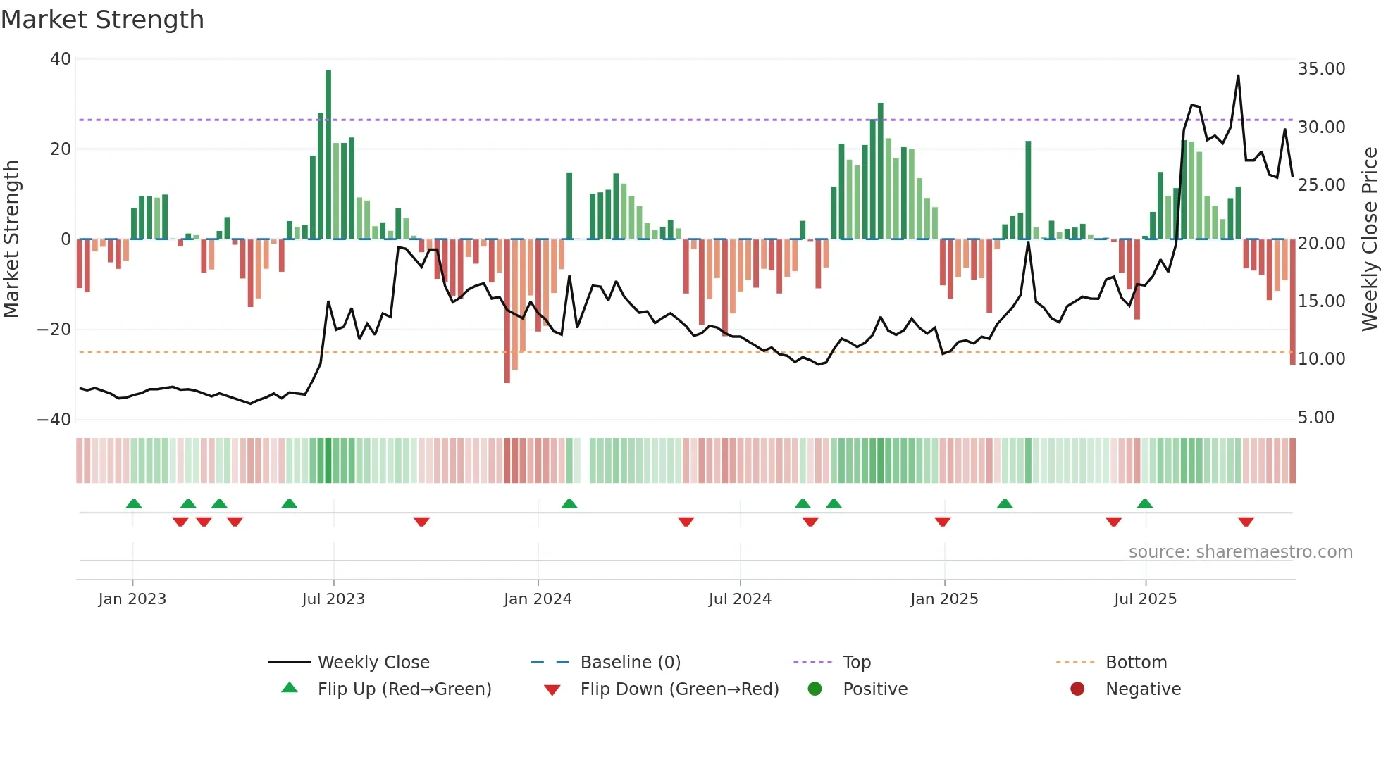 603767 weekly Market Strength chart
