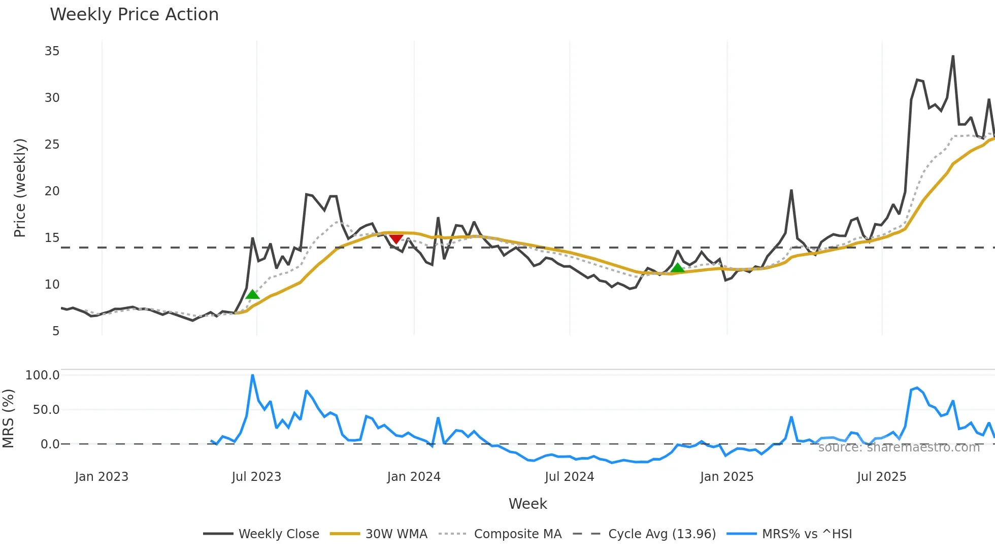 603767 weekly Price Action chart, closing 2025-11-10