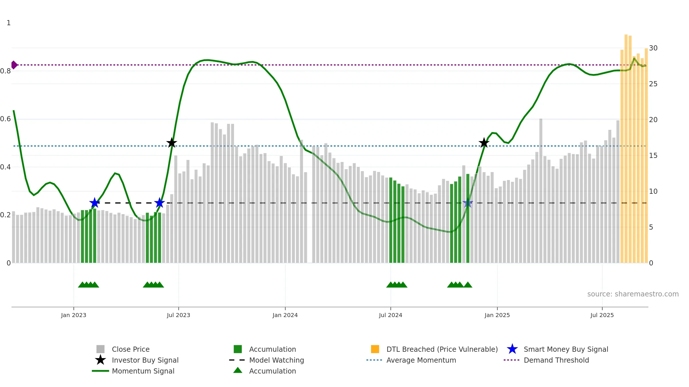 603767 weekly Smart Money chart, closing 2025-09-15.