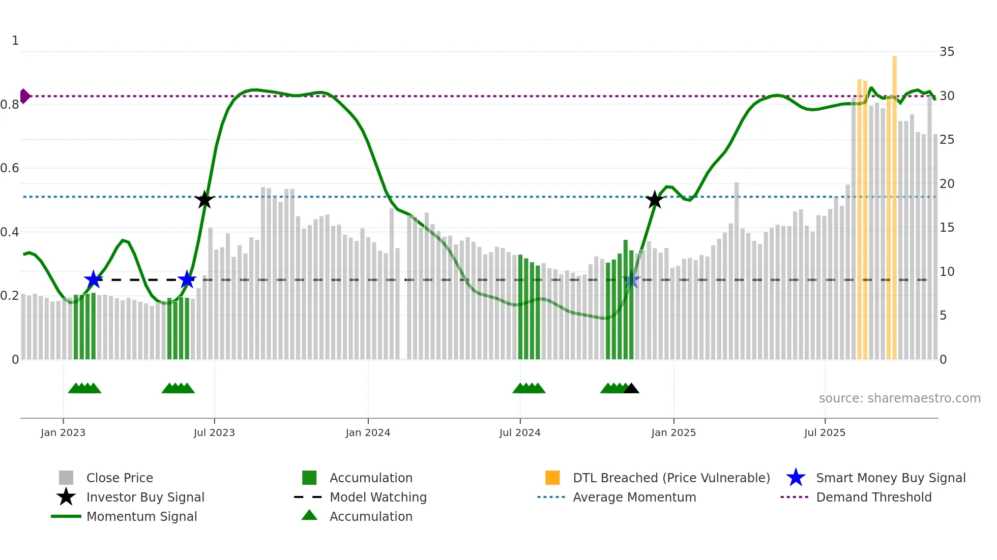 603767 weekly Smart Money chart