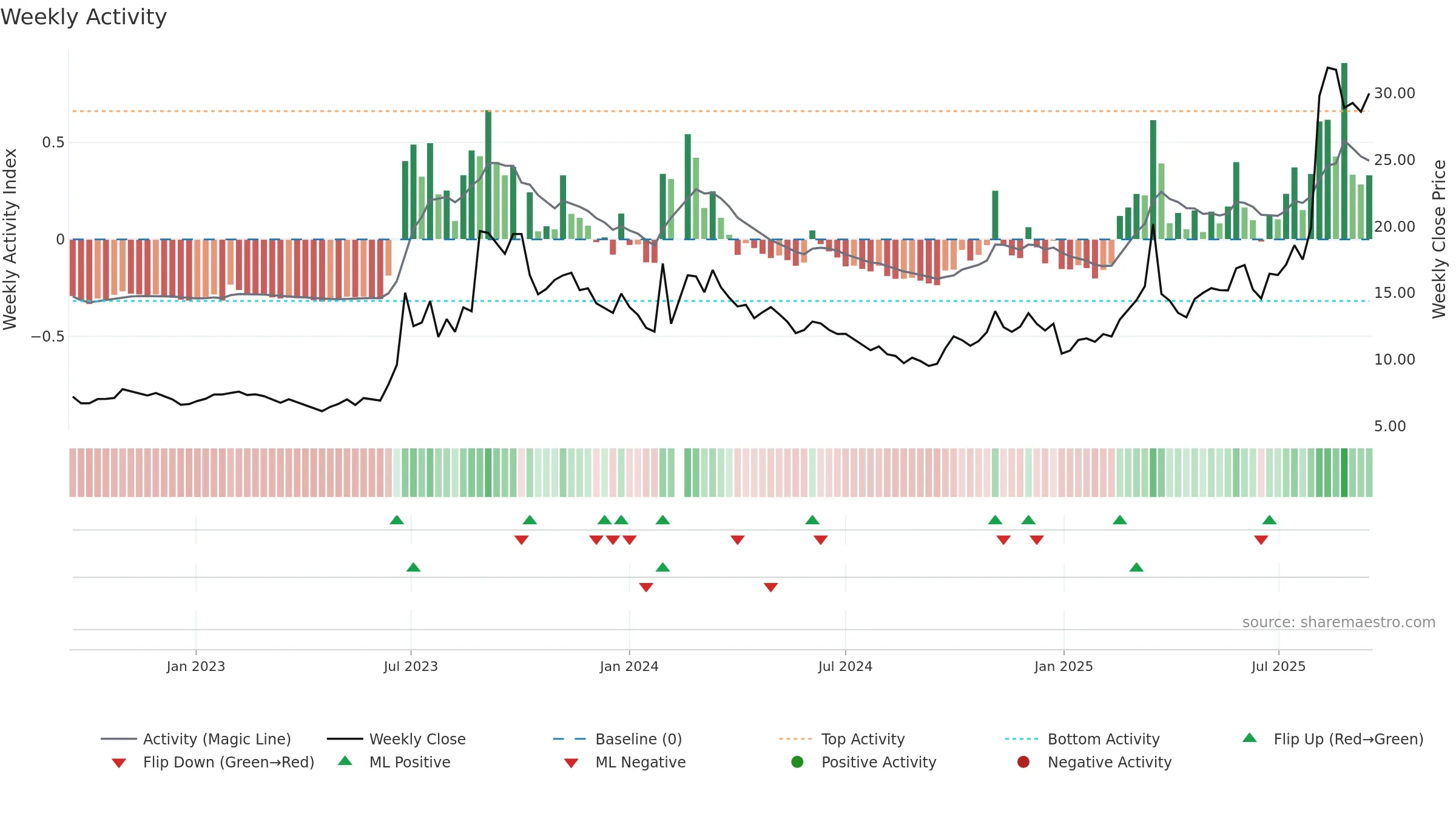 603767 weekly Activity chart, closing 2025-09-15.