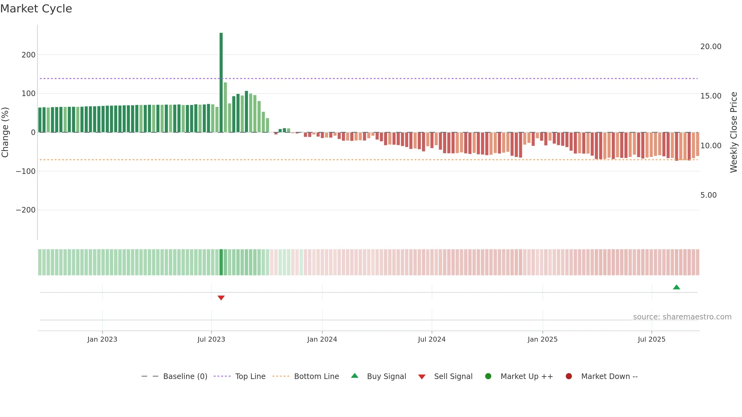 PSQH weekly Market Cycle chart, closing 2025-09-15.