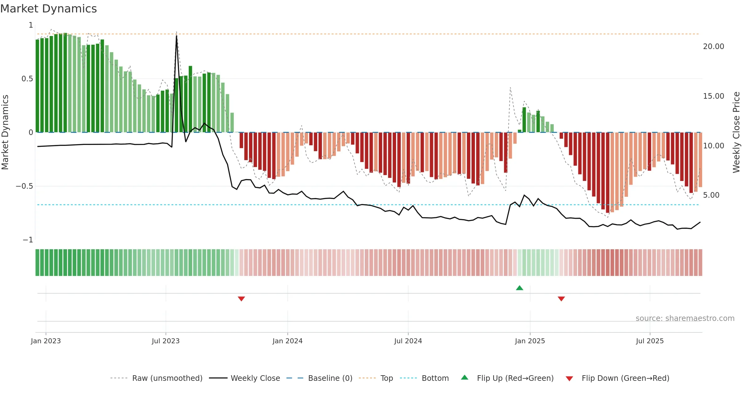 PSQH weekly Market Dynamics chart, closing 2025-09-15.