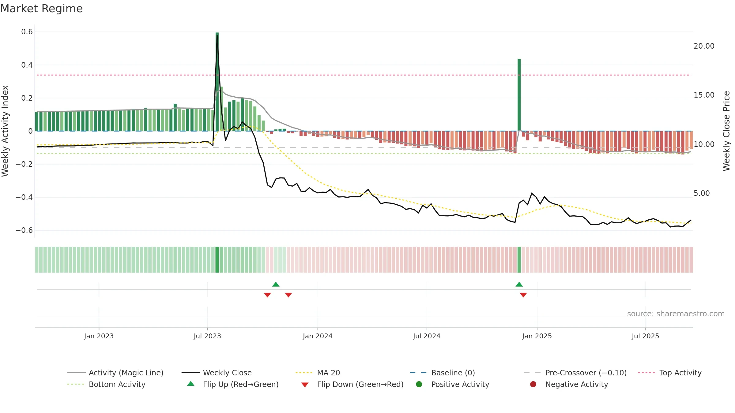PSQH weekly Market Snapshot chart, closing 2025-09-15.