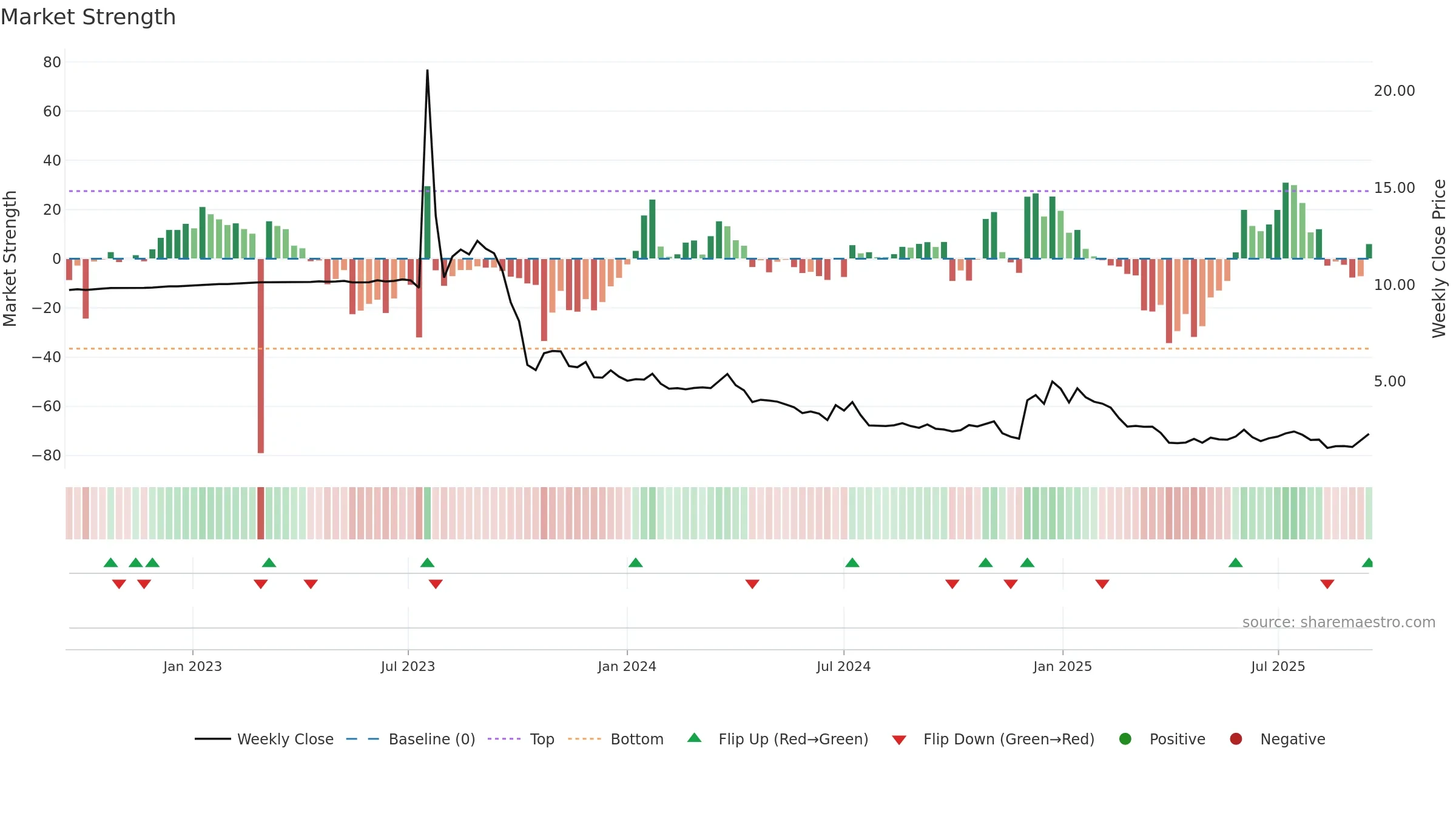 PSQH weekly Market Strength chart, closing 2025-09-15.