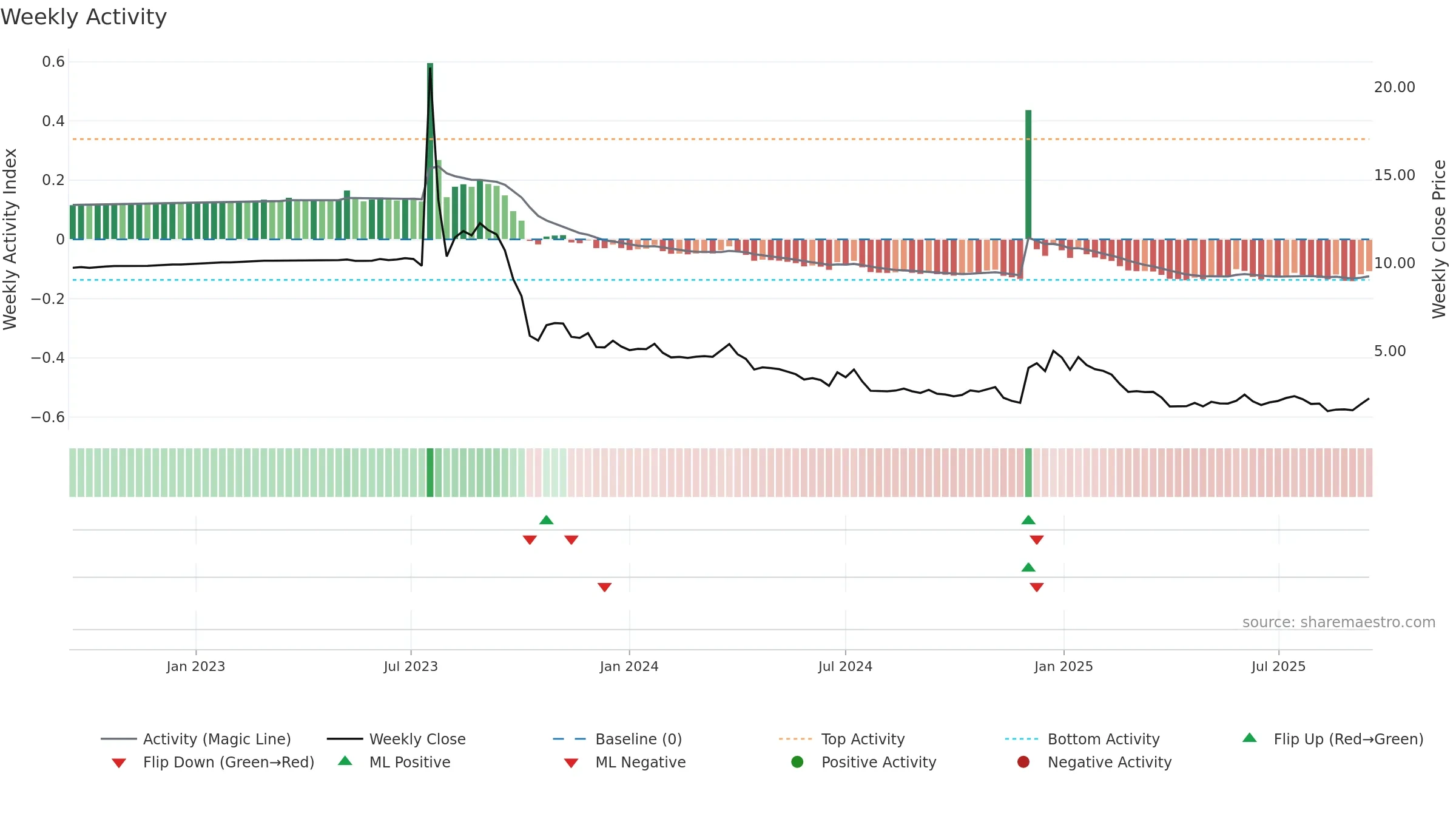 PSQH weekly Activity chart, closing 2025-09-15.