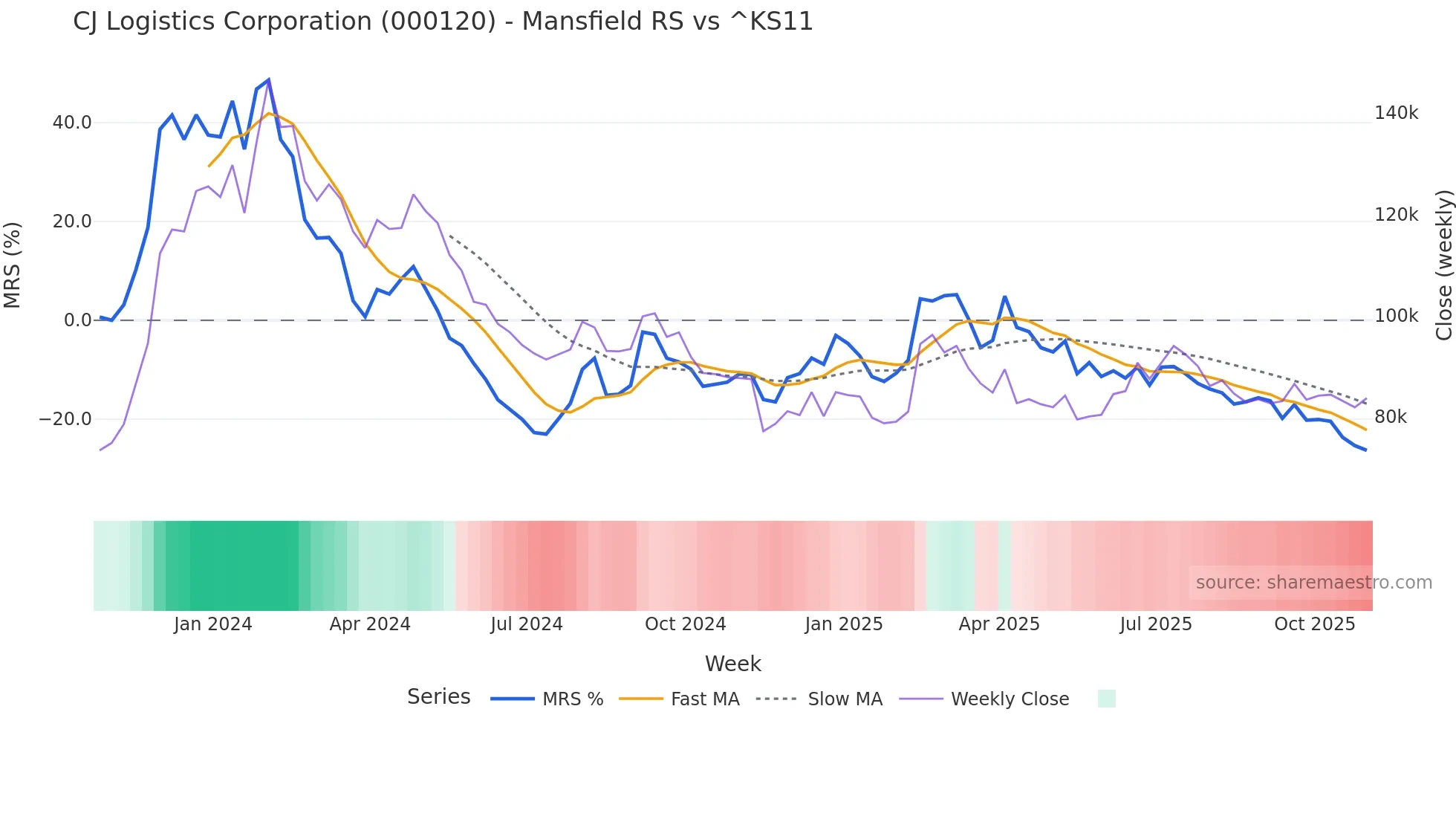 000120 Mansfield Relative Strength chart