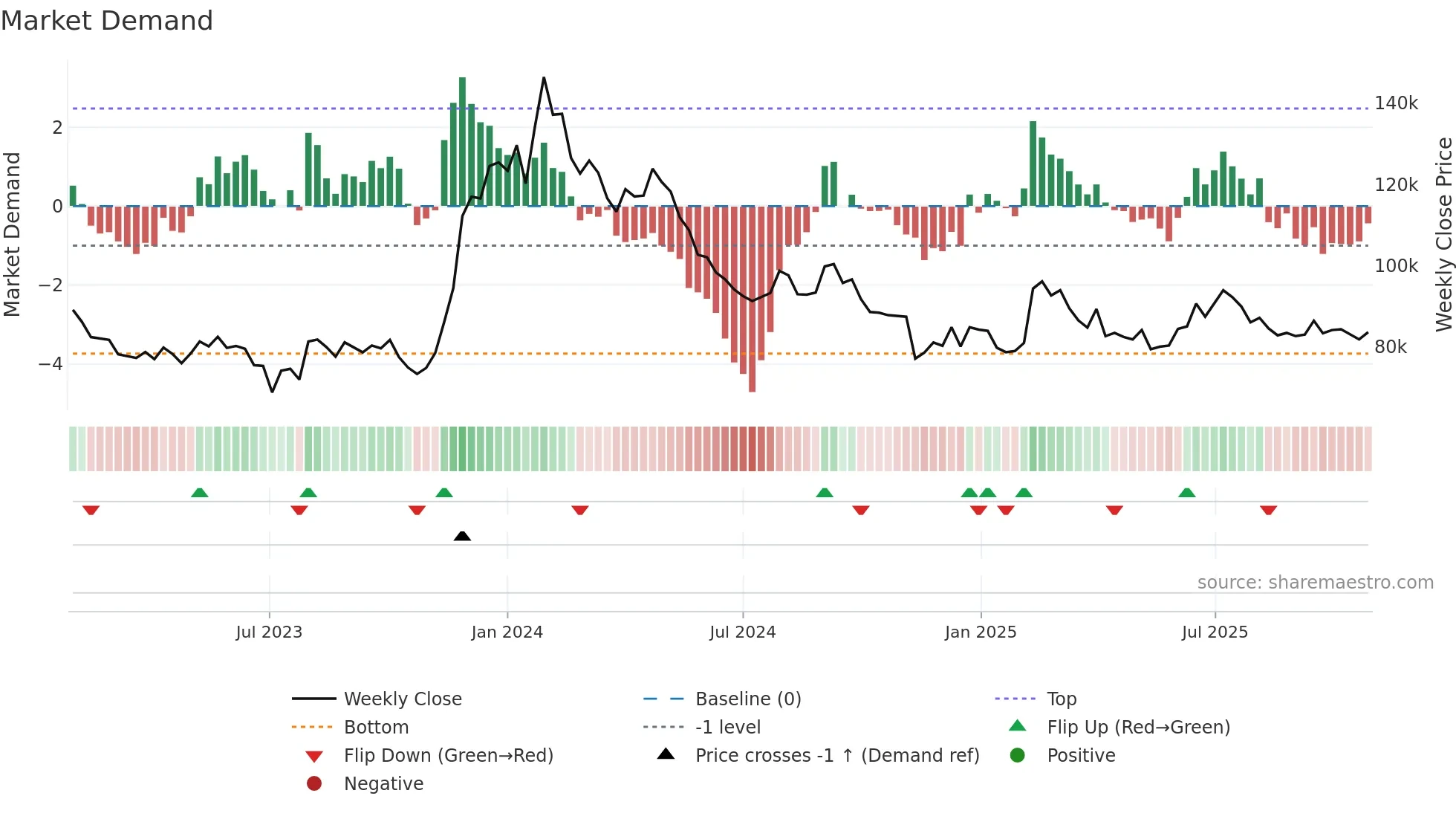 000120 weekly Market Demand chart