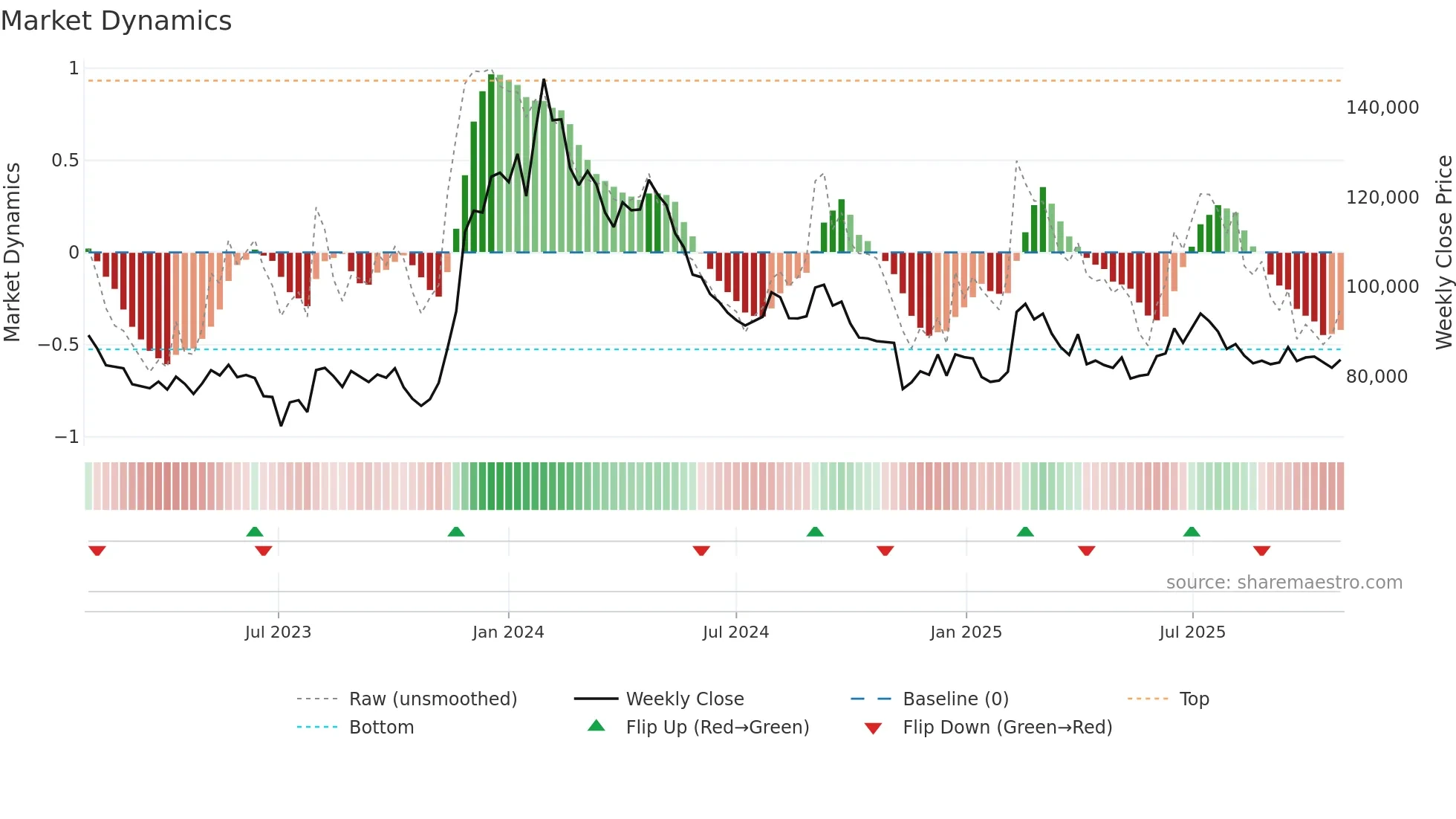 000120 weekly Market Dynamics chart