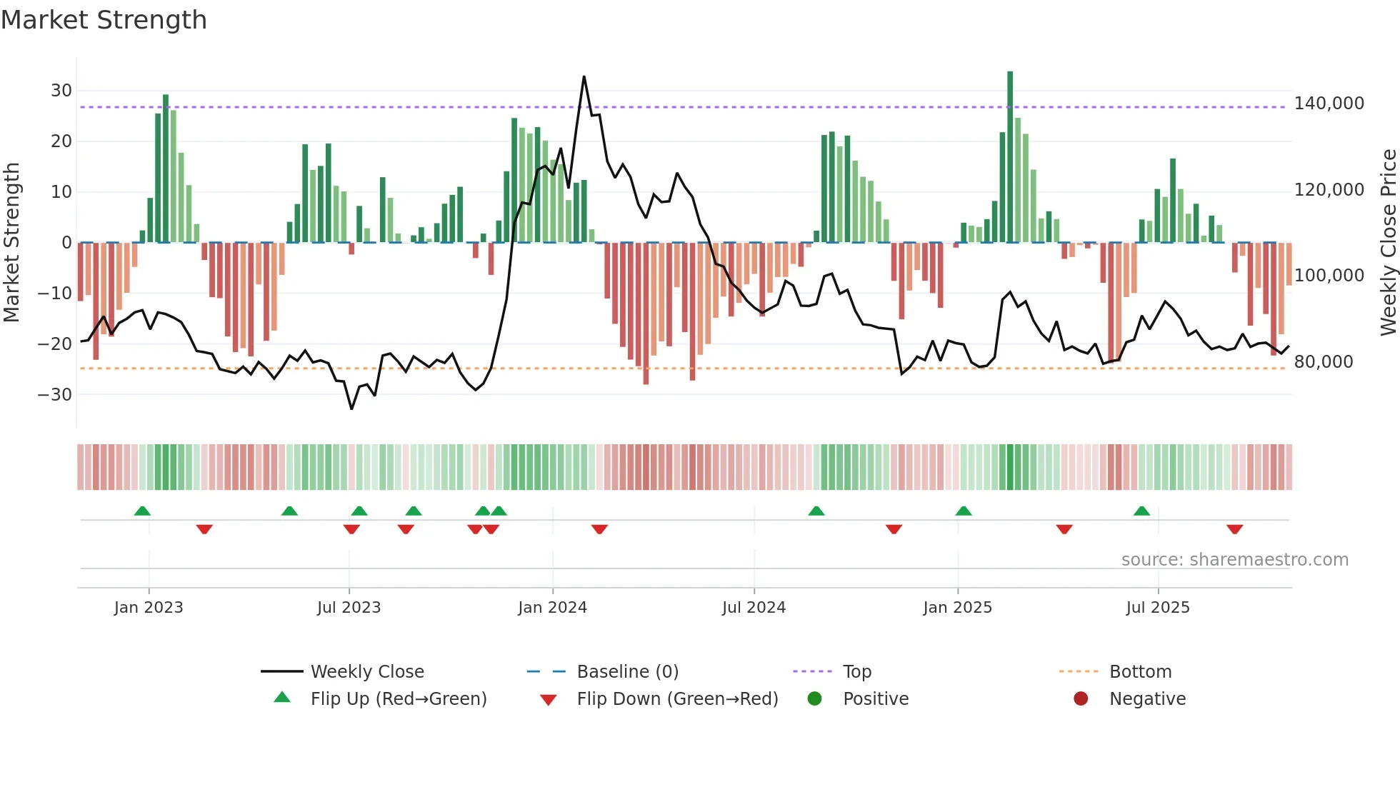 000120 weekly Market Strength chart