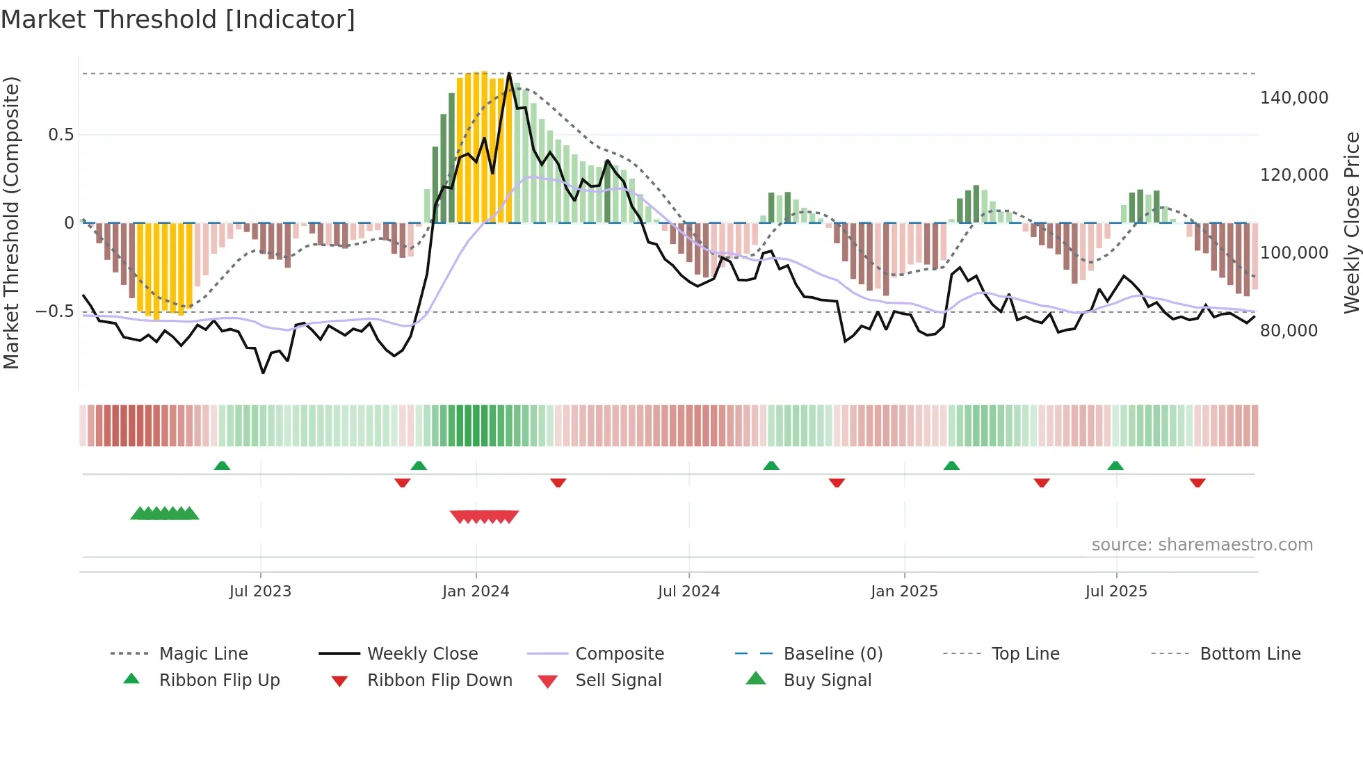 000120 weekly Market Threshold chart