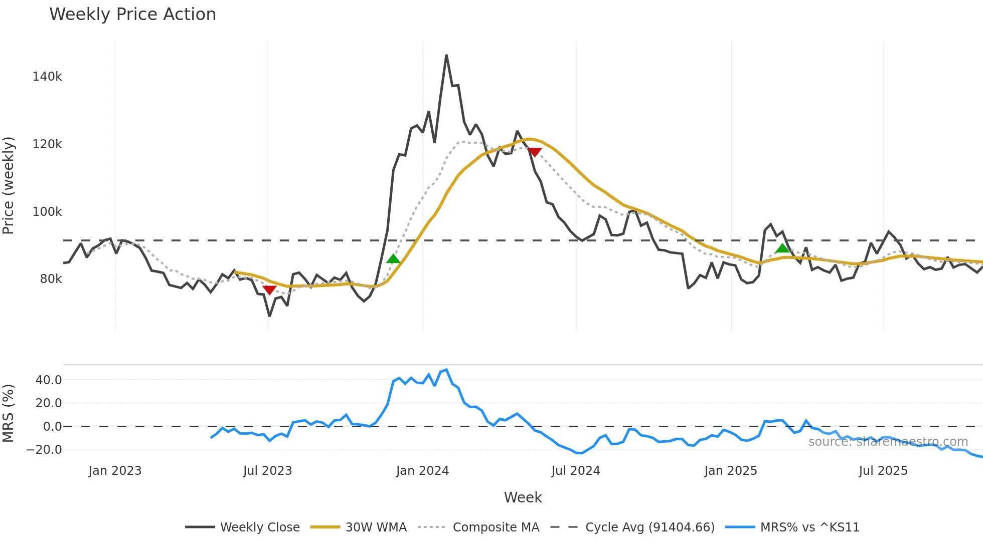 000120 weekly Price Action chart, closing 2025-10-27