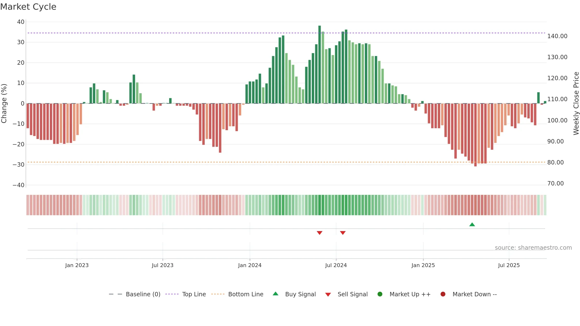 PEEL weekly Market Cycle chart, closing 2025-09-15.