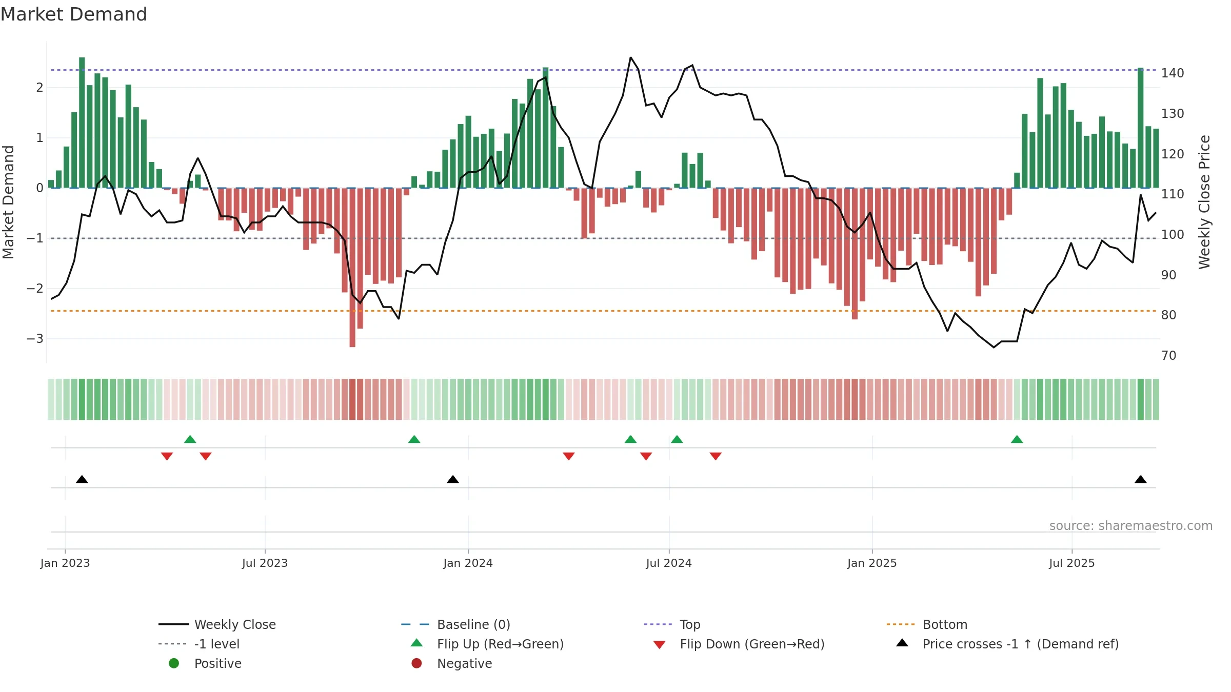 PEEL weekly Market Demand chart, closing 2025-09-15.