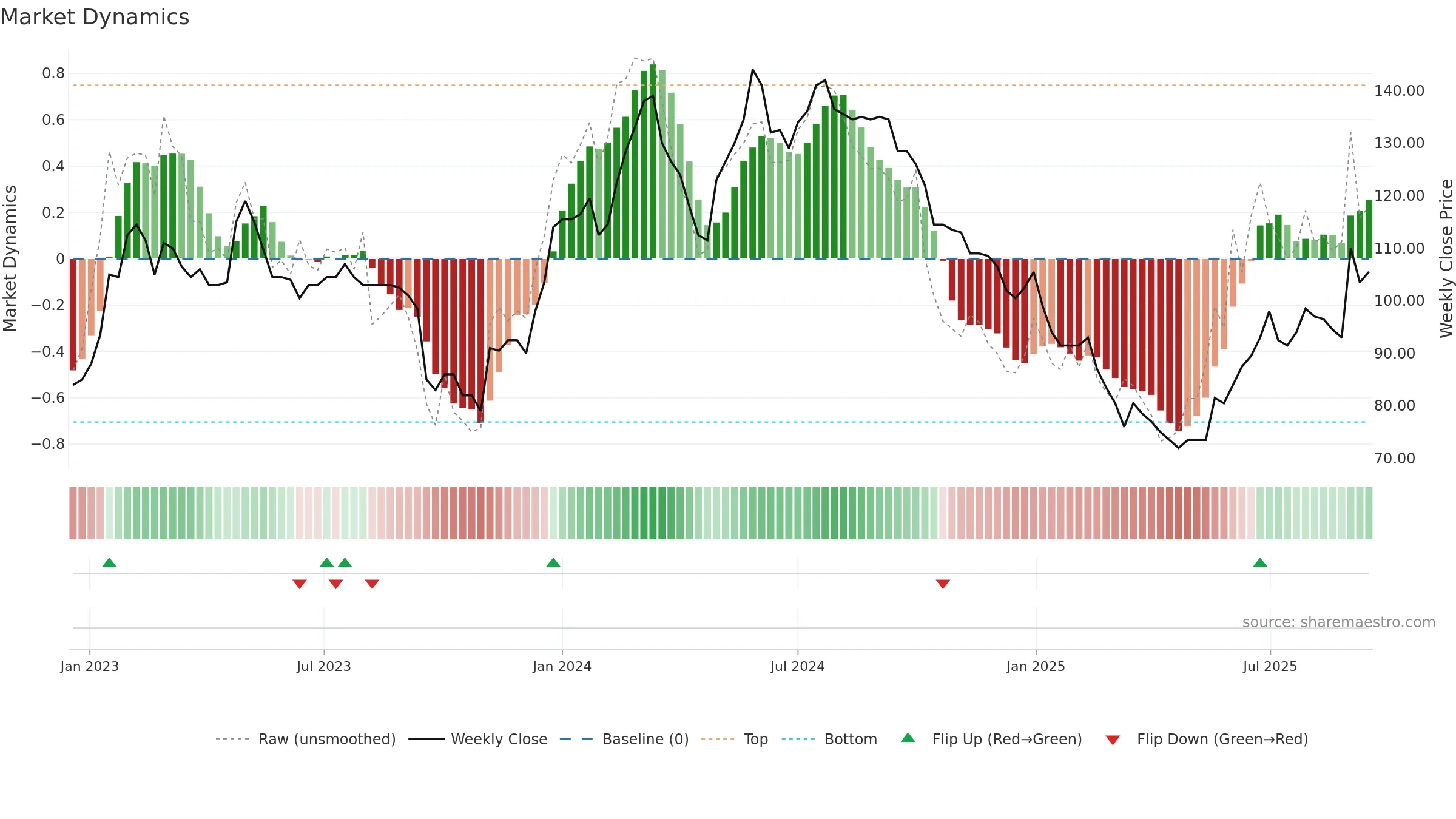 PEEL weekly Market Dynamics chart, closing 2025-09-15.