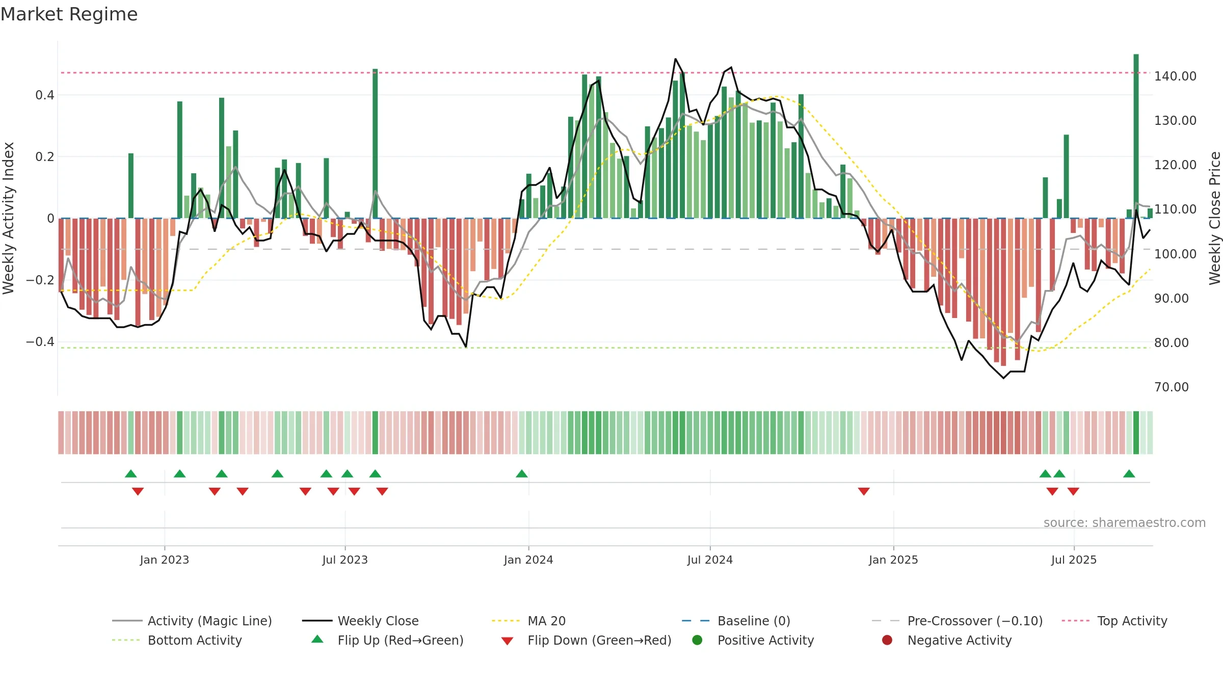 PEEL weekly Market Snapshot chart, closing 2025-09-15.