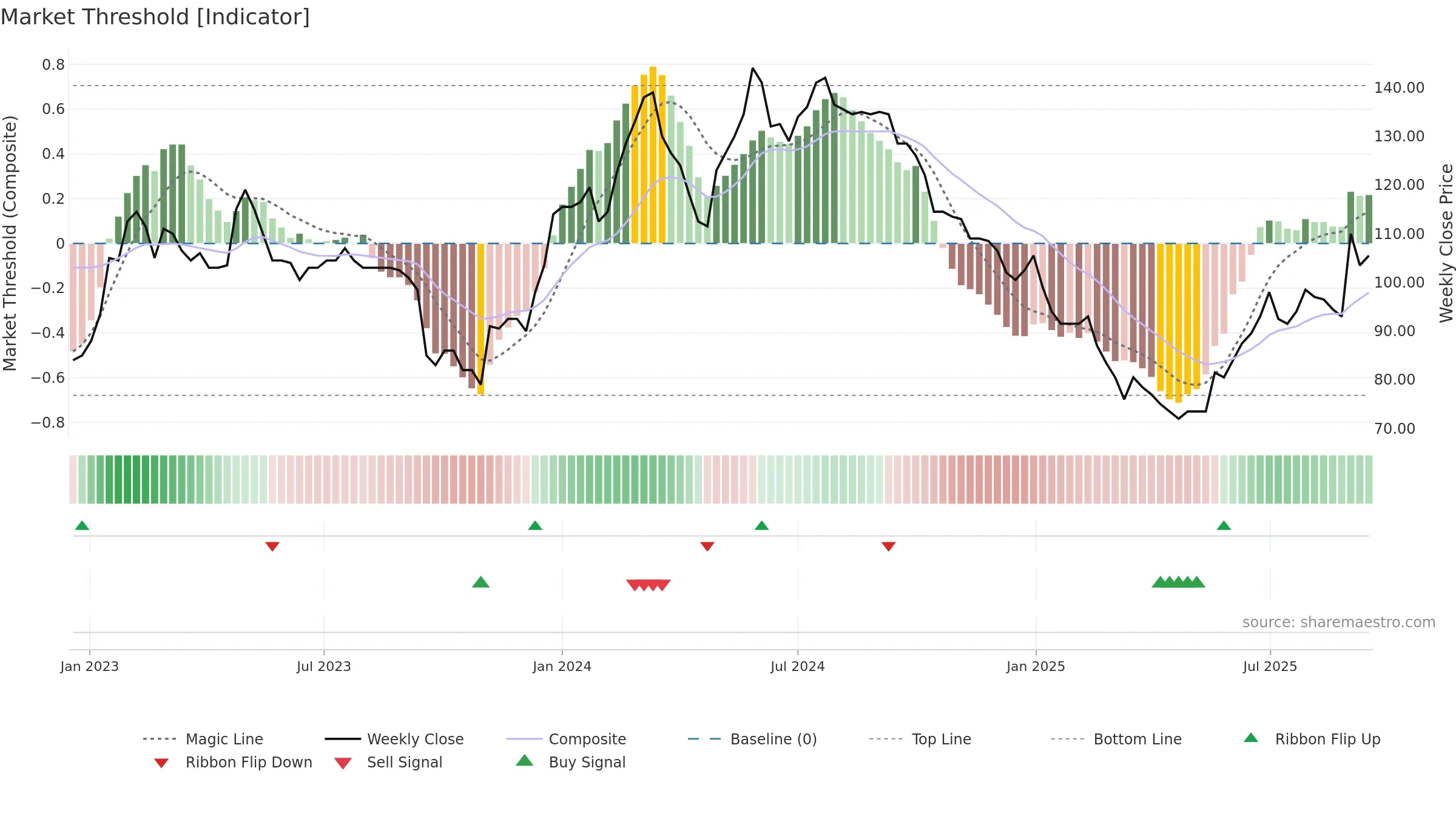 PEEL weekly Market Threshold chart, closing 2025-09-15.