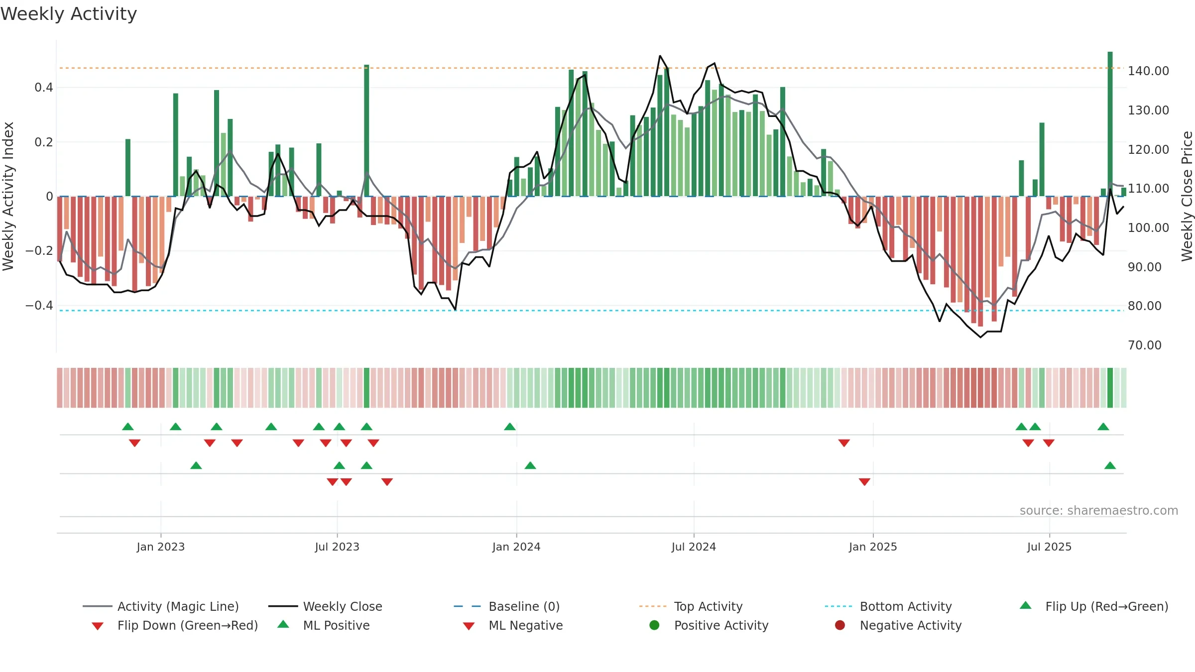 PEEL weekly Activity chart, closing 2025-09-15.