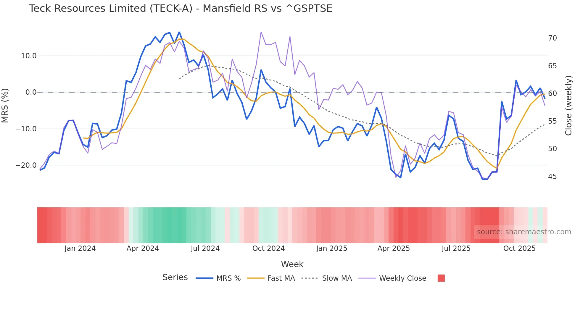 TECK-A Mansfield Relative Strength chart