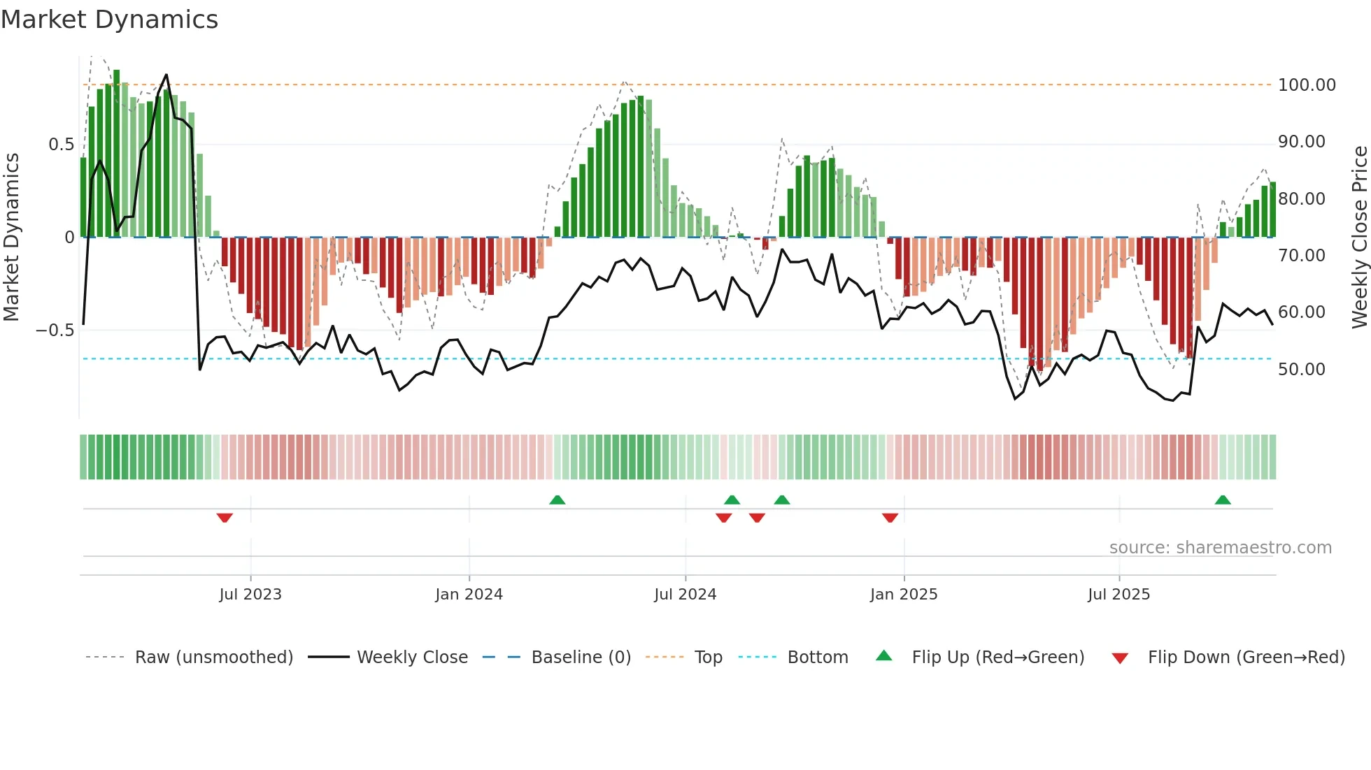 TECK-A weekly Market Dynamics chart