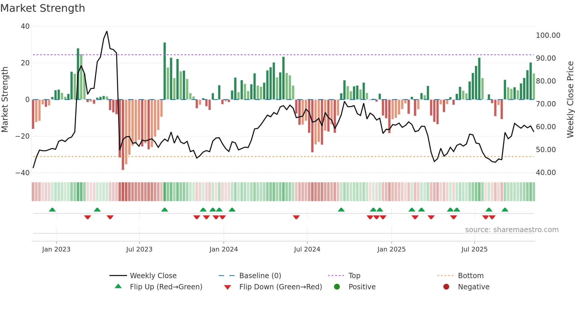 TECK-A weekly Market Strength chart