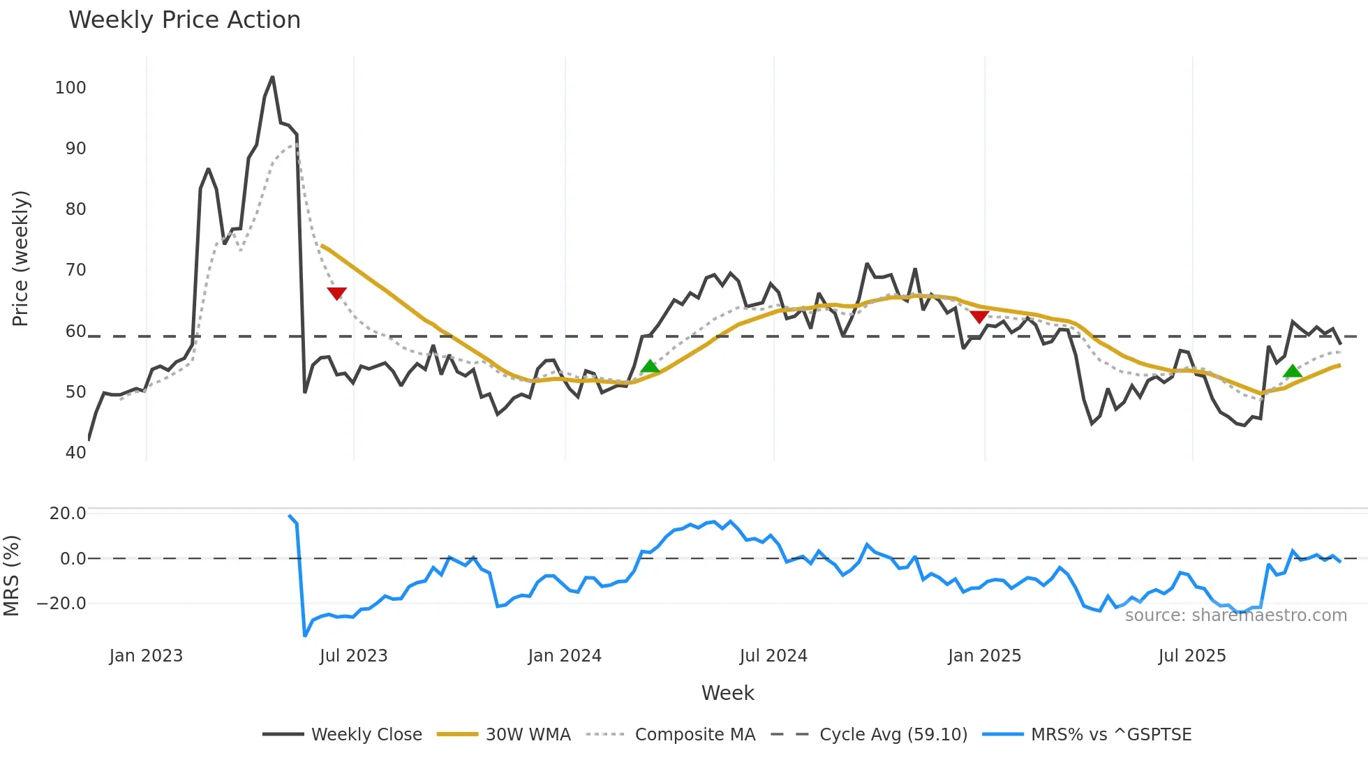TECK-A weekly Price Action chart, closing 2025-11-07