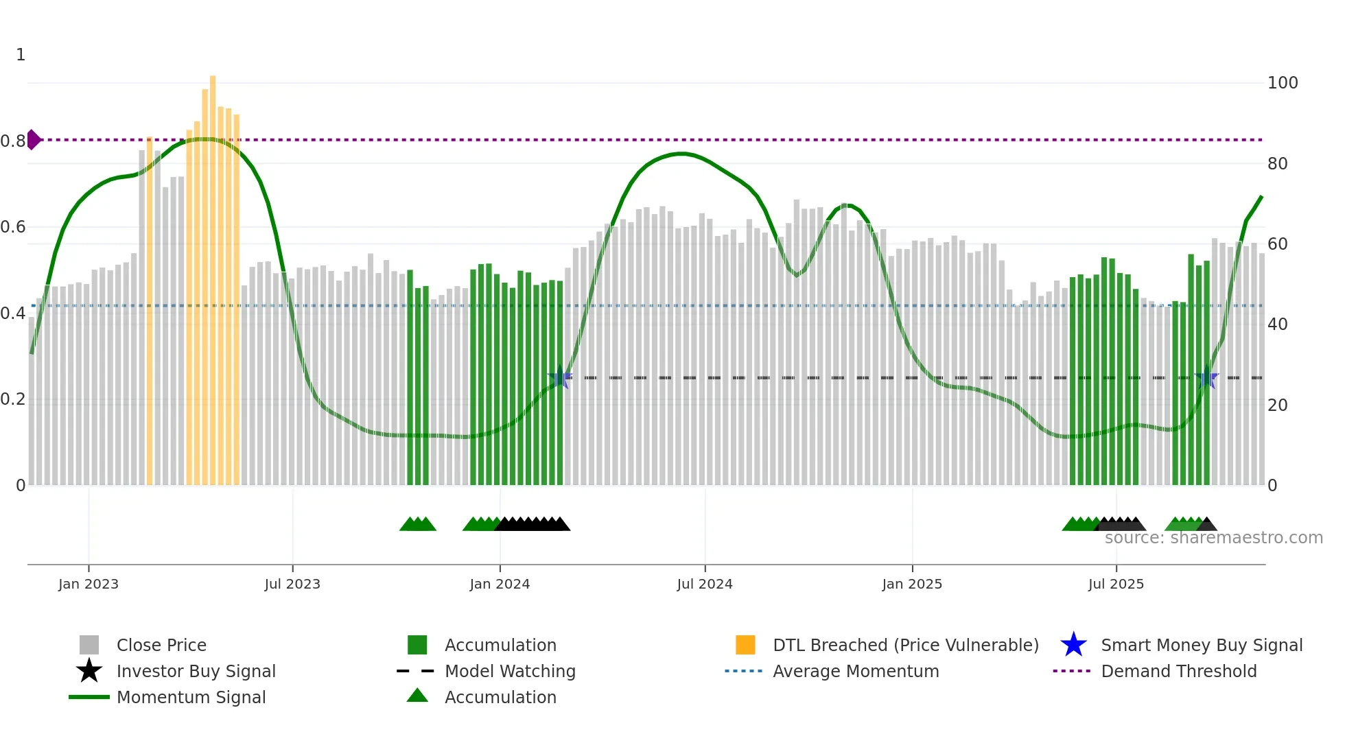 TECK-A weekly Smart Money chart