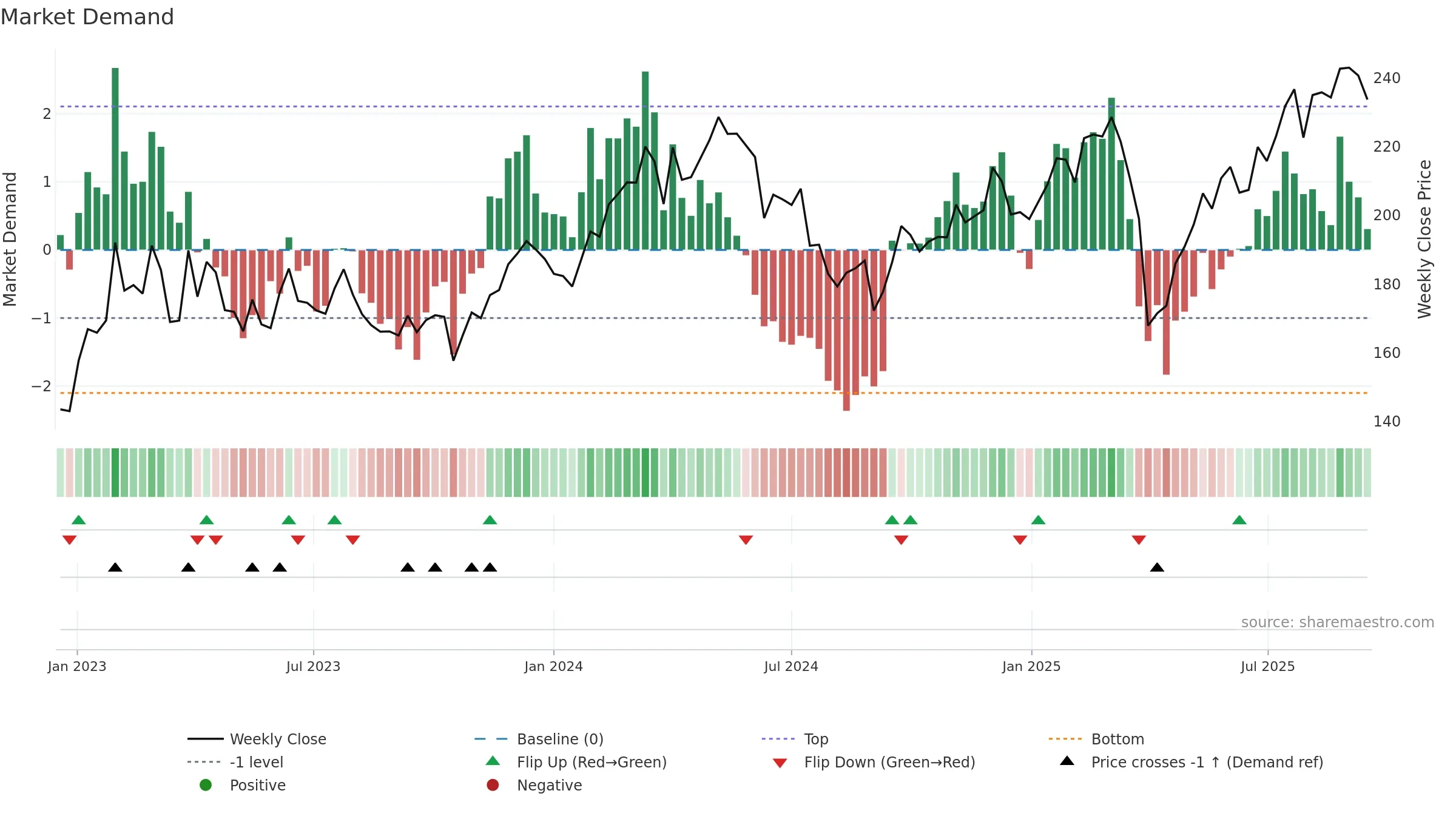 SKF-B weekly Market Demand chart, closing 2025-09-15.