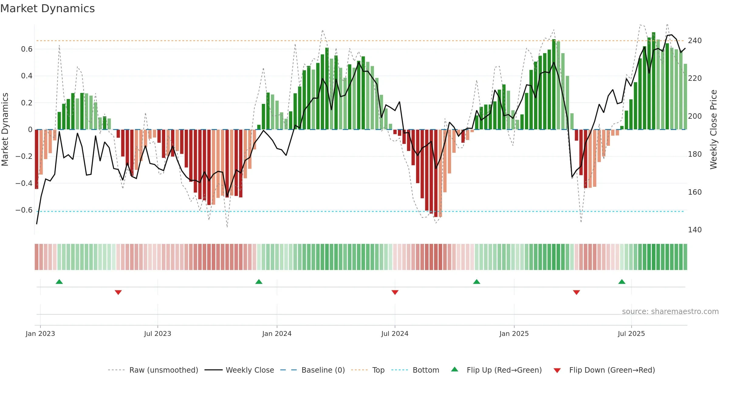 SKF-B weekly Market Dynamics chart, closing 2025-09-15.
