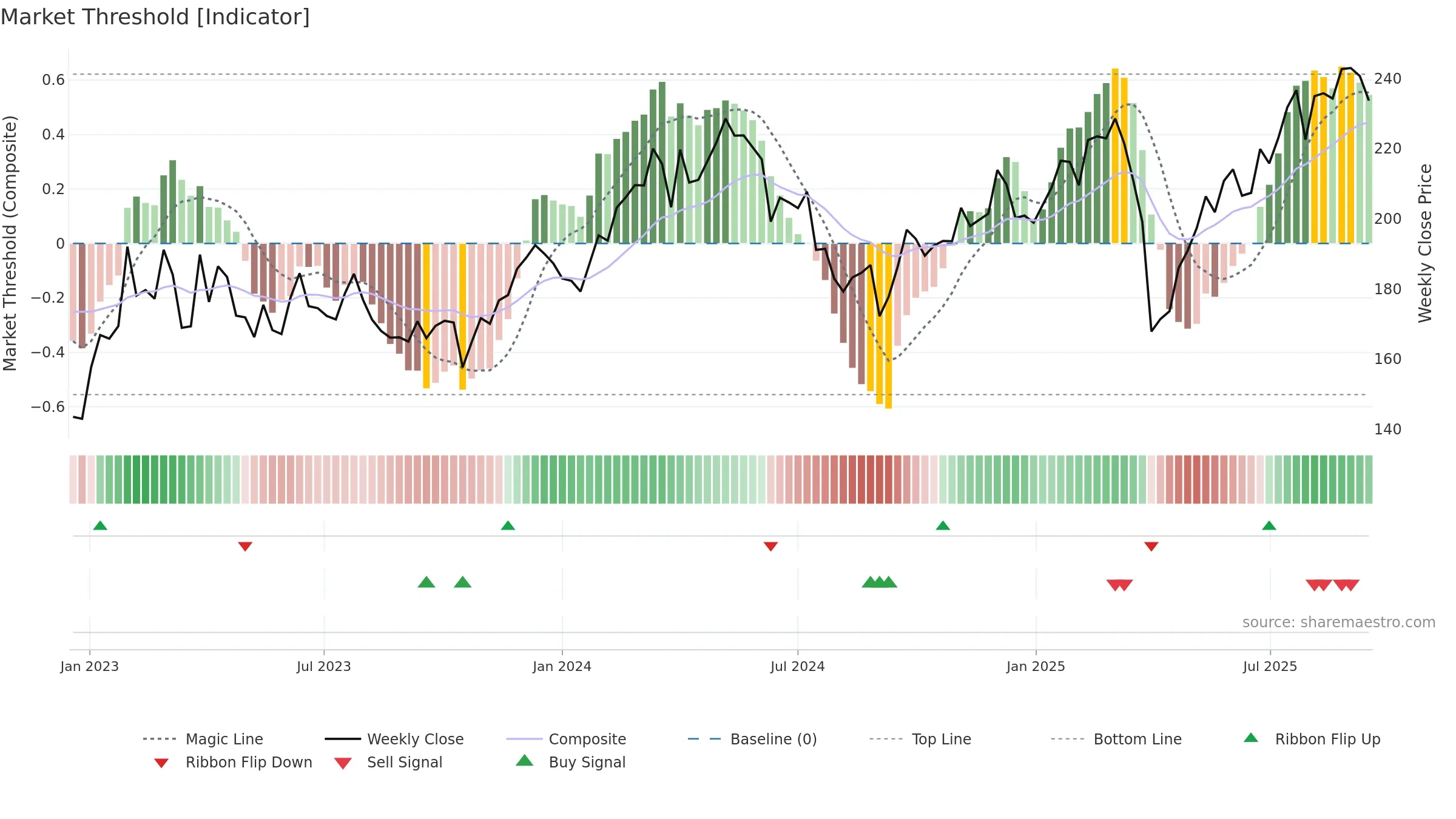 SKF-B weekly Market Threshold chart, closing 2025-09-15.