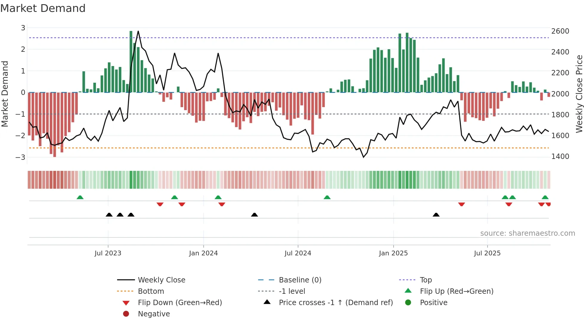 2681 weekly Market Demand chart