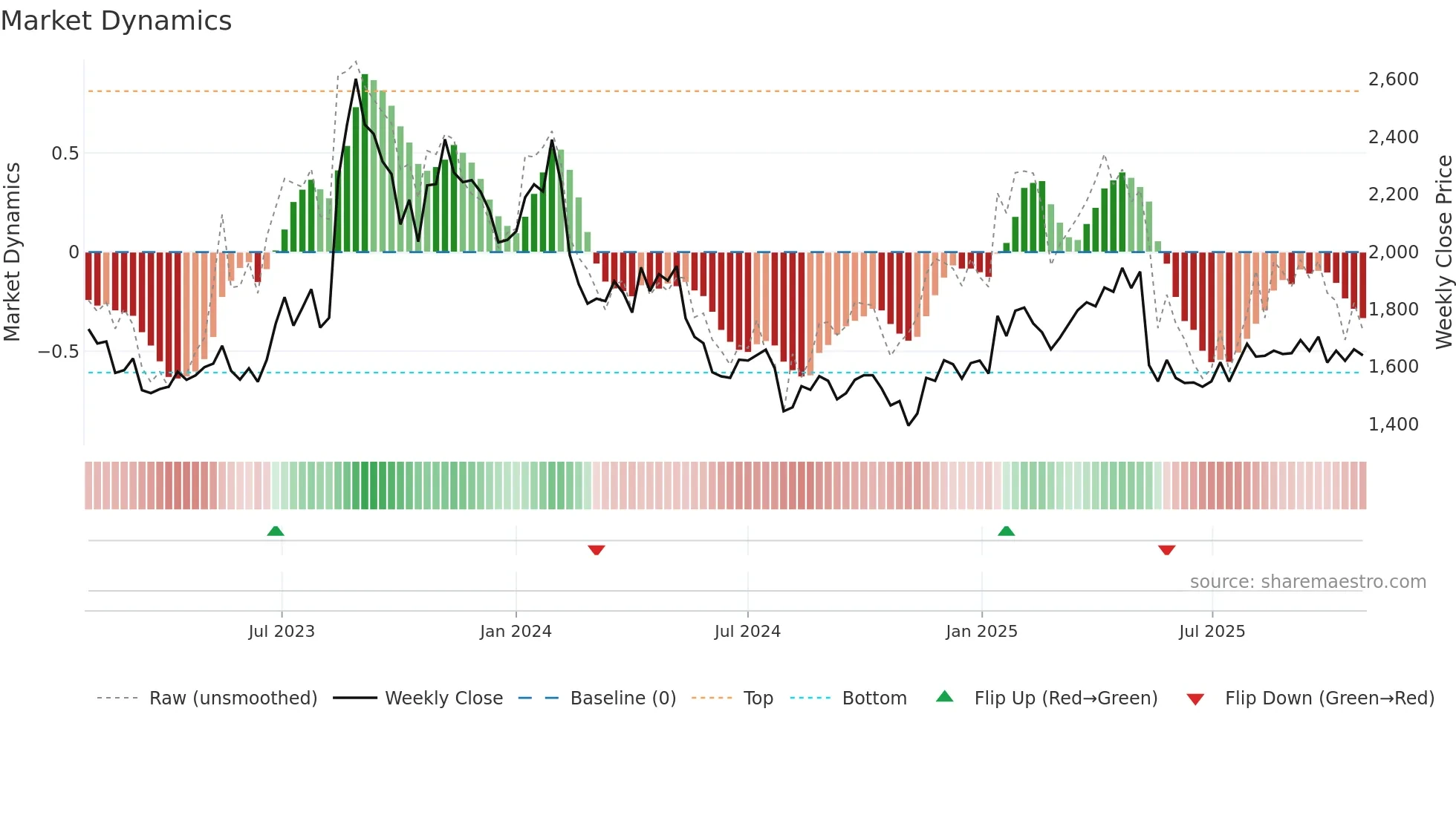 2681 weekly Market Dynamics chart