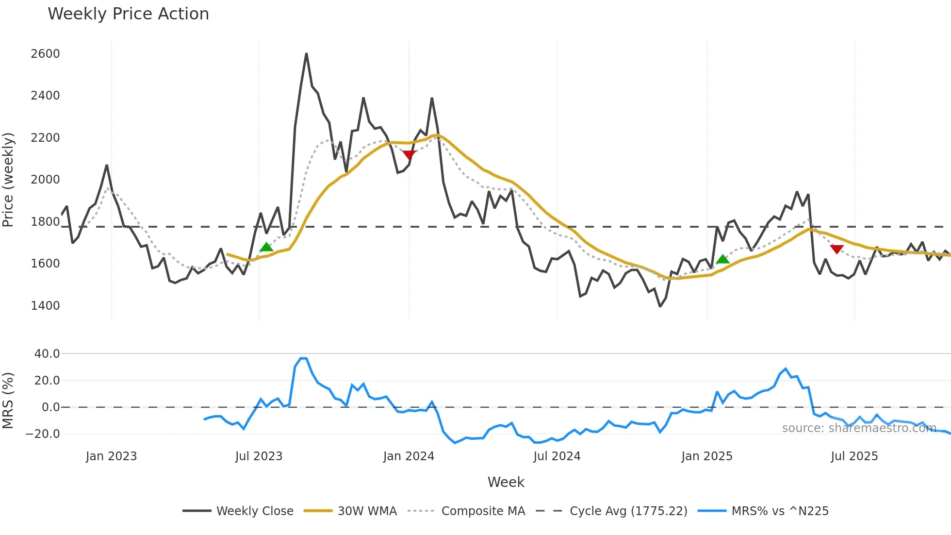 2681 weekly Price Action chart, closing 2025-10-27