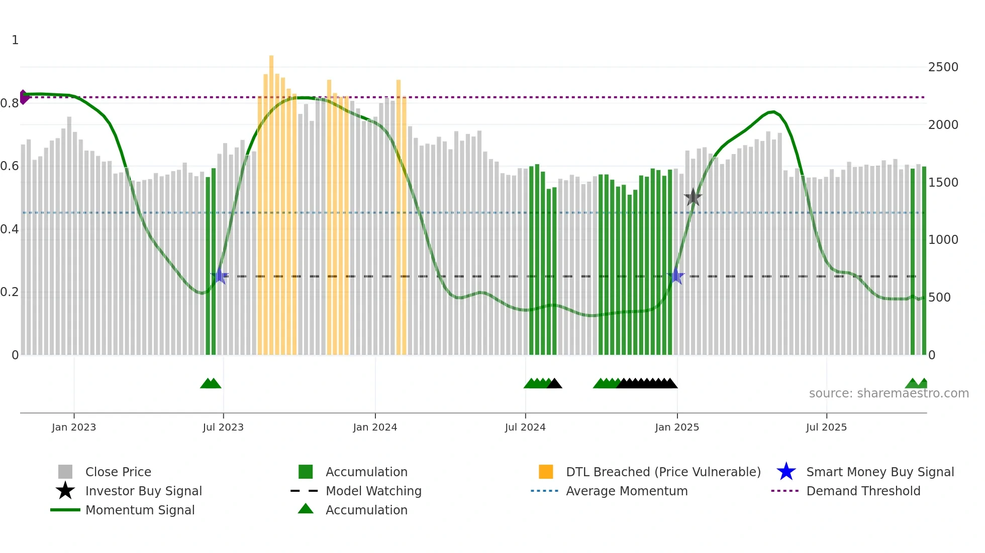 2681 weekly Smart Money chart