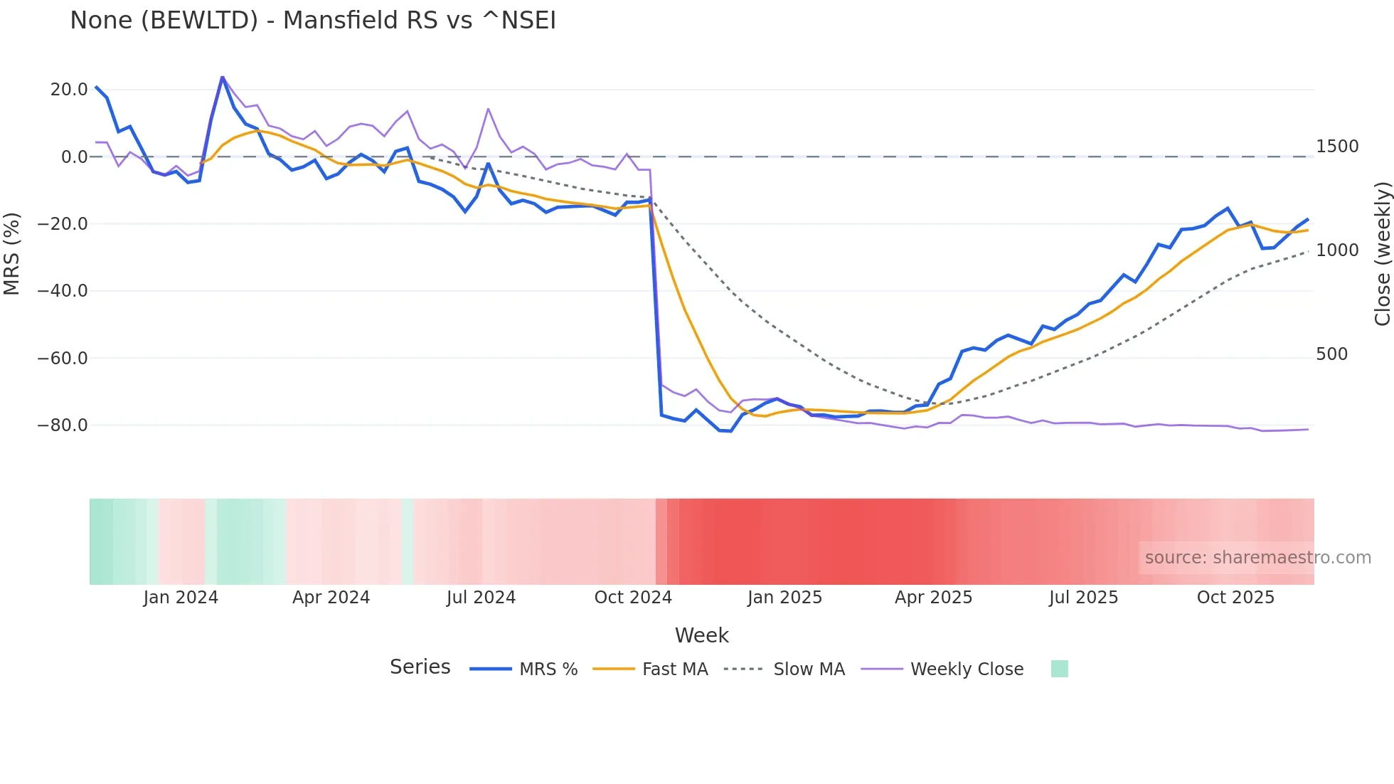 BEWLTD Mansfield Relative Strength chart