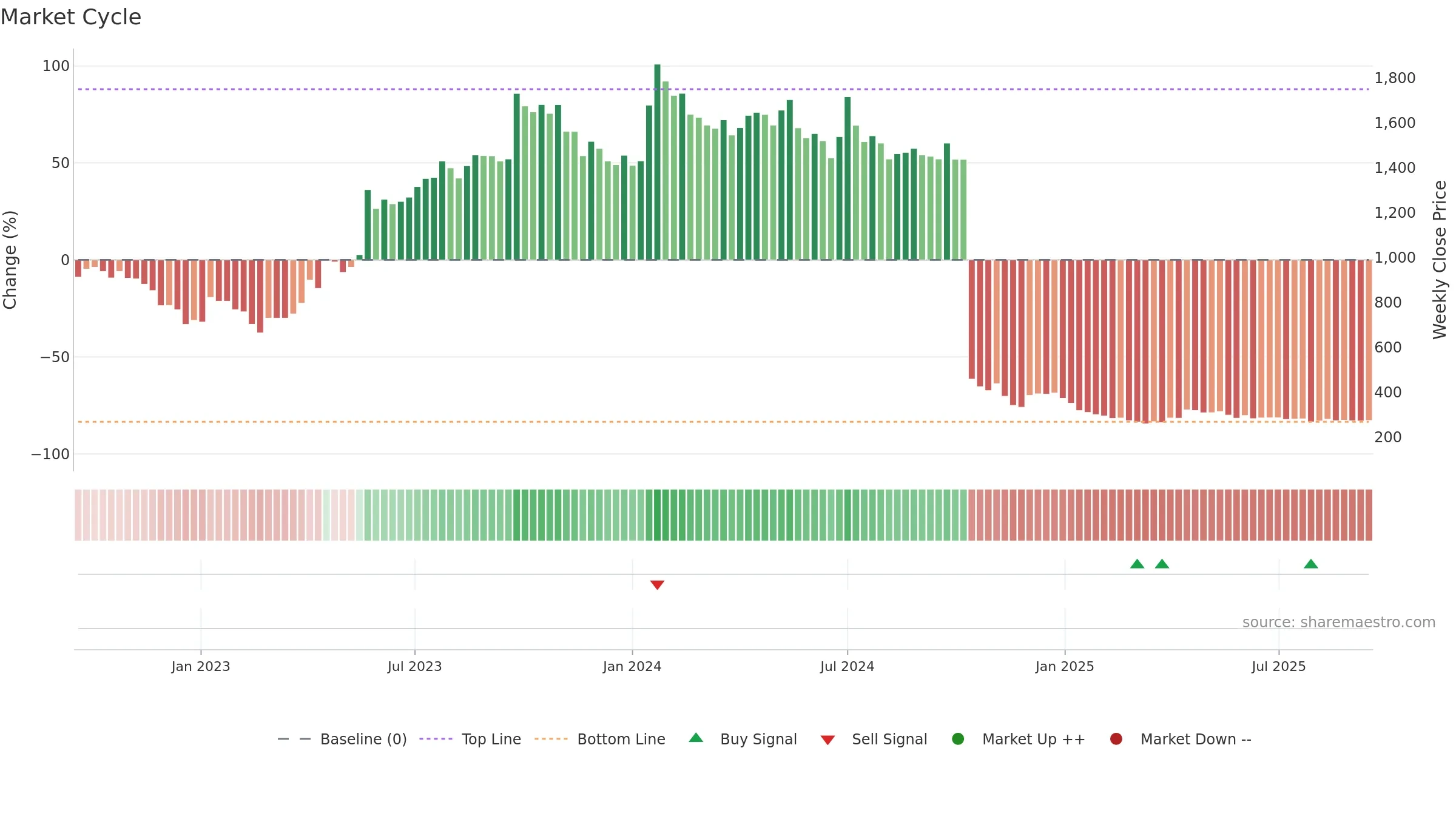 BEWLTD weekly Market Cycle chart, closing 2025-09-15.