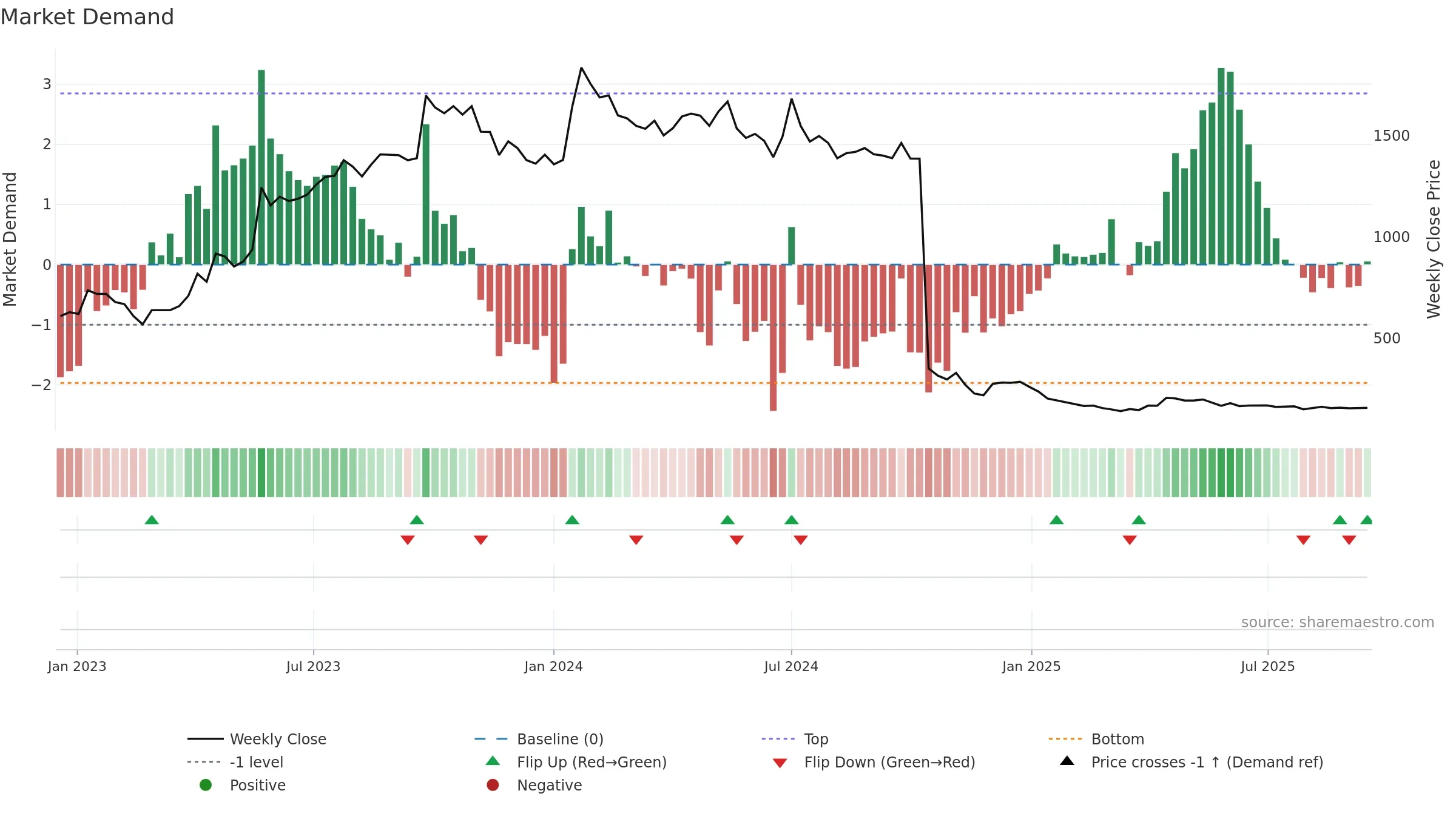 BEWLTD weekly Market Demand chart, closing 2025-09-15.