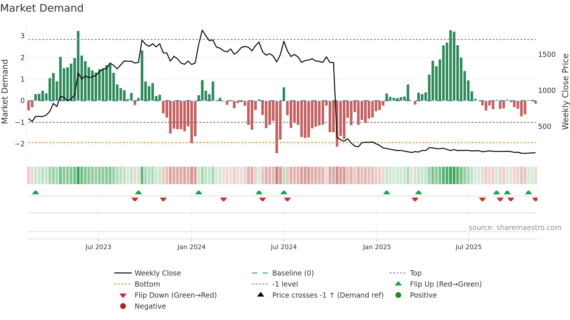 BEWLTD weekly Market Demand chart