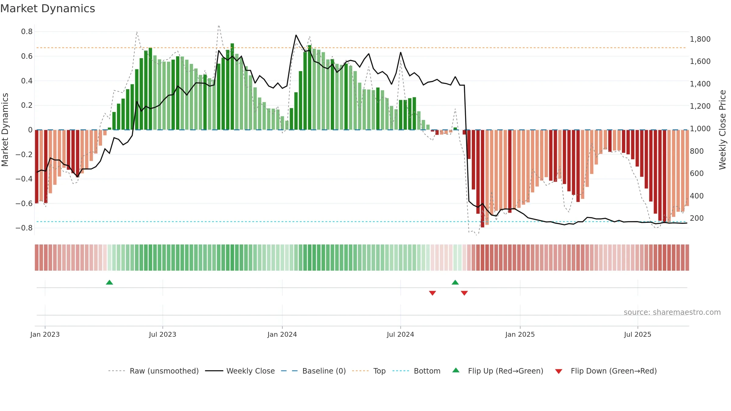 BEWLTD weekly Market Dynamics chart, closing 2025-09-15.