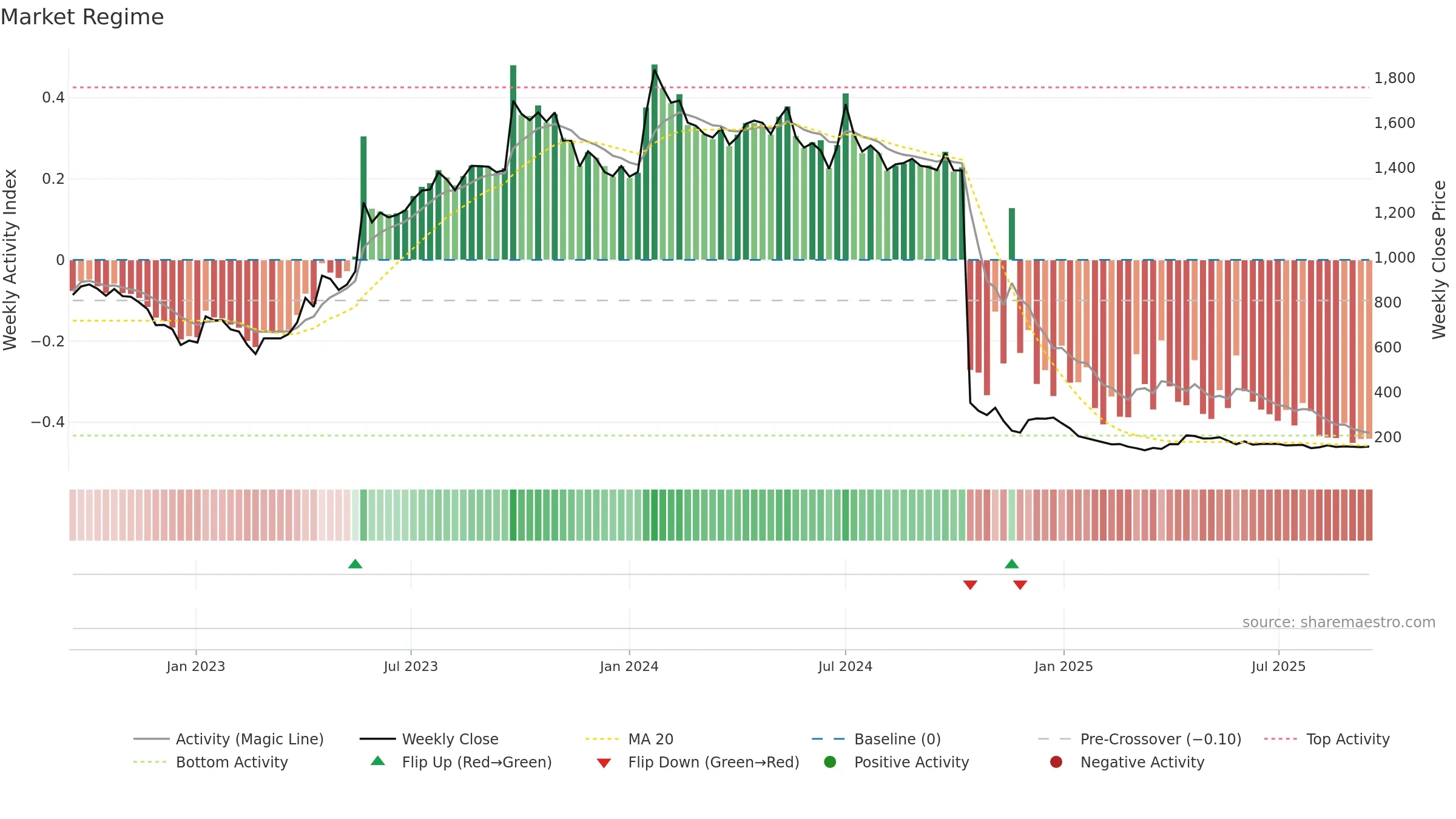 BEWLTD weekly Market Snapshot chart, closing 2025-09-15.