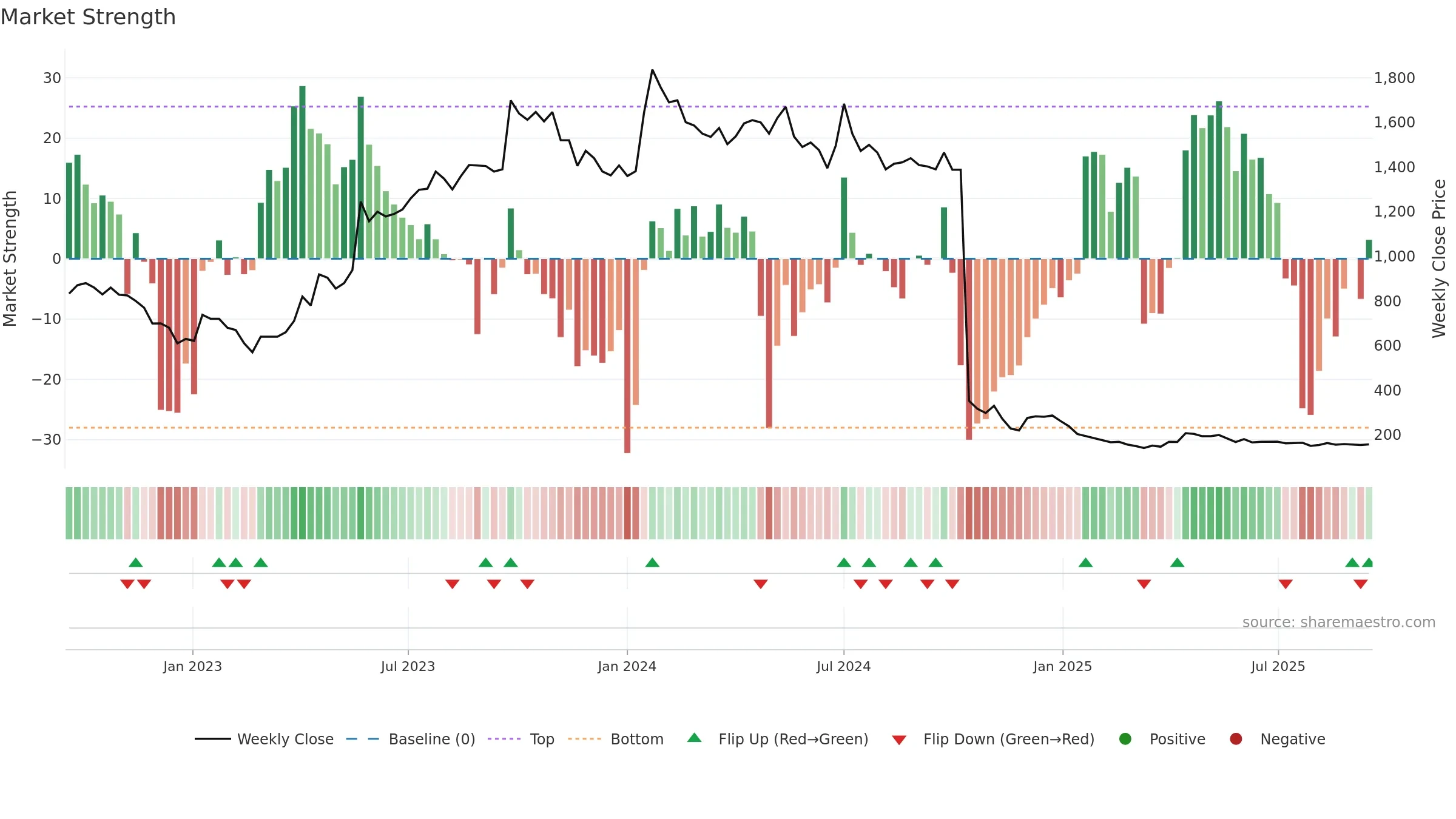 BEWLTD weekly Market Strength chart, closing 2025-09-15.
