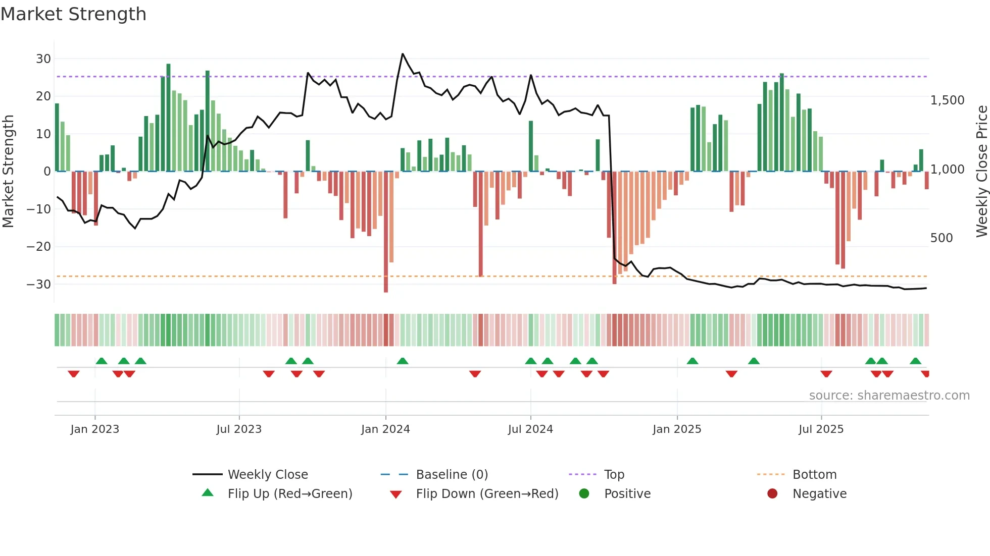 BEWLTD weekly Market Strength chart
