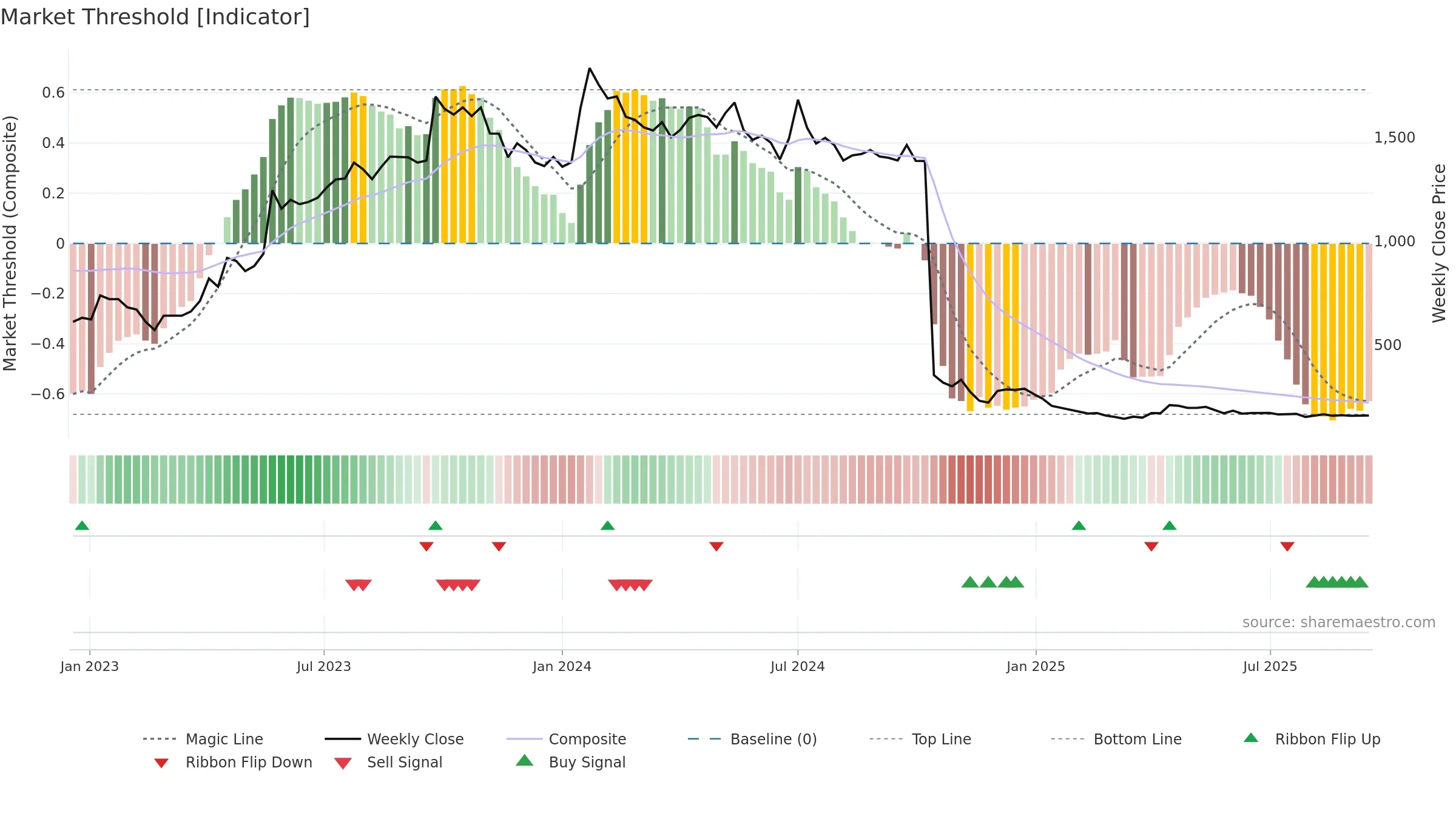 BEWLTD weekly Market Threshold chart, closing 2025-09-15.