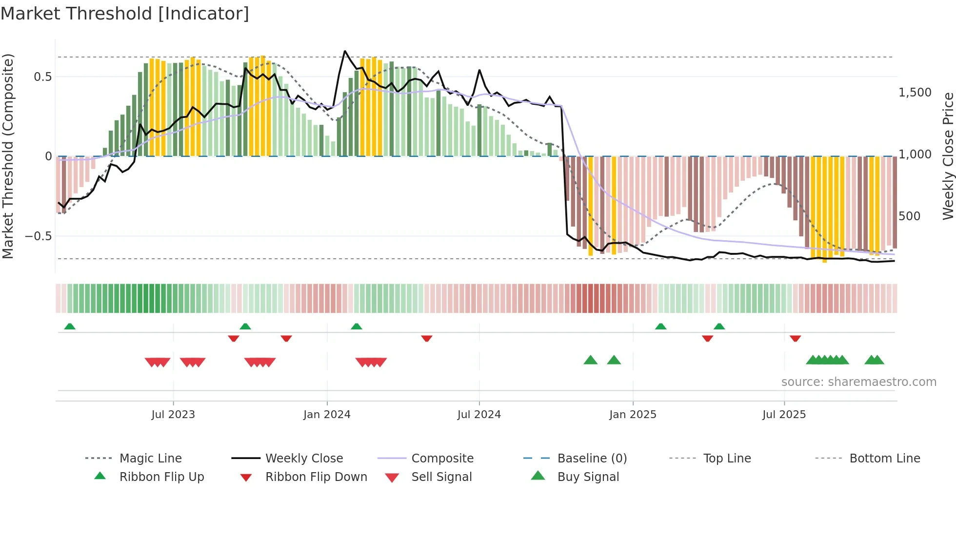 BEWLTD weekly Market Threshold chart