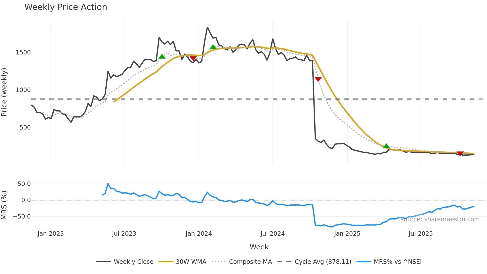 BEWLTD weekly Price Action chart, closing 2025-11-10