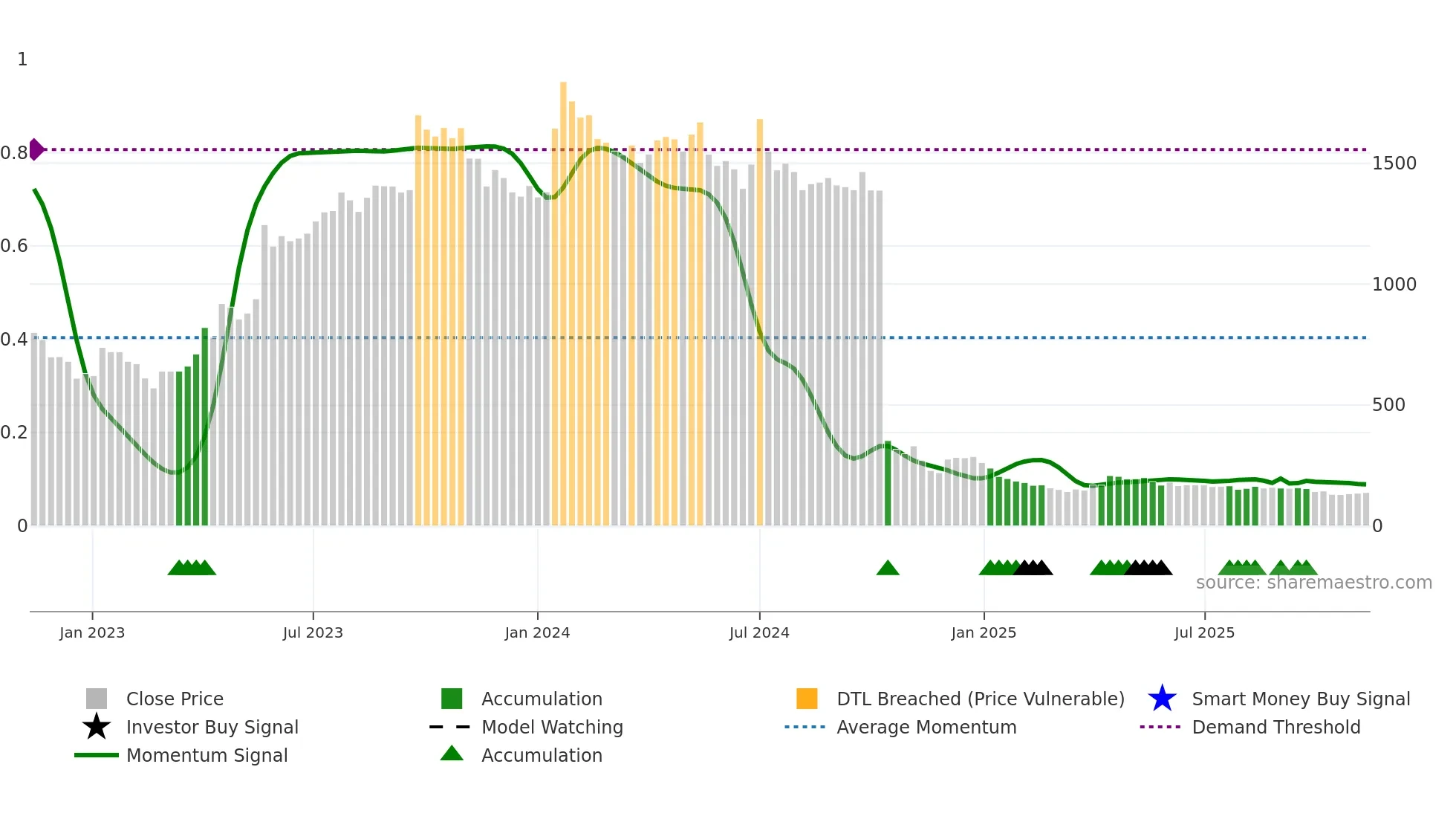 BEWLTD weekly Smart Money chart