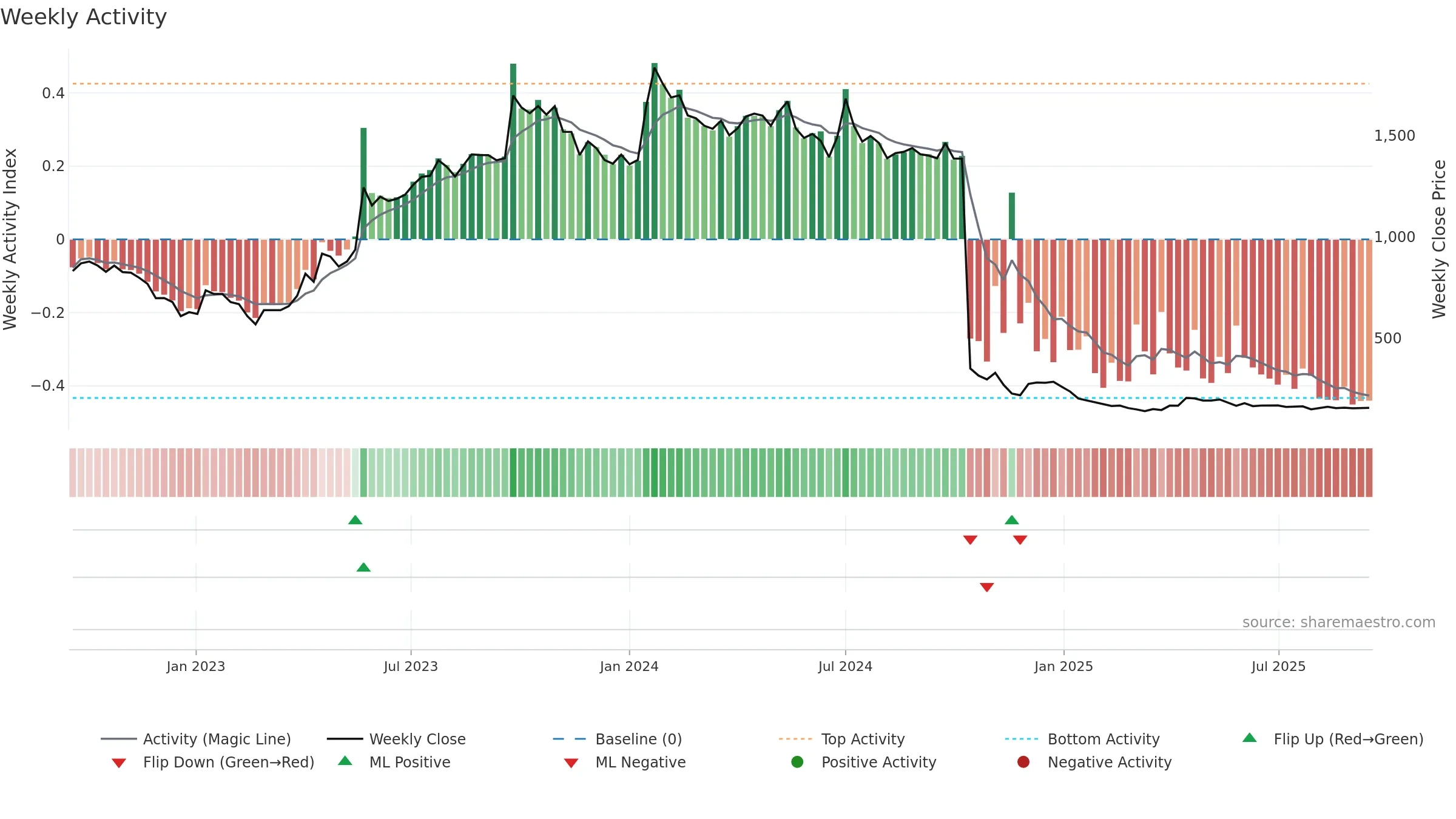 BEWLTD weekly Activity chart, closing 2025-09-15.